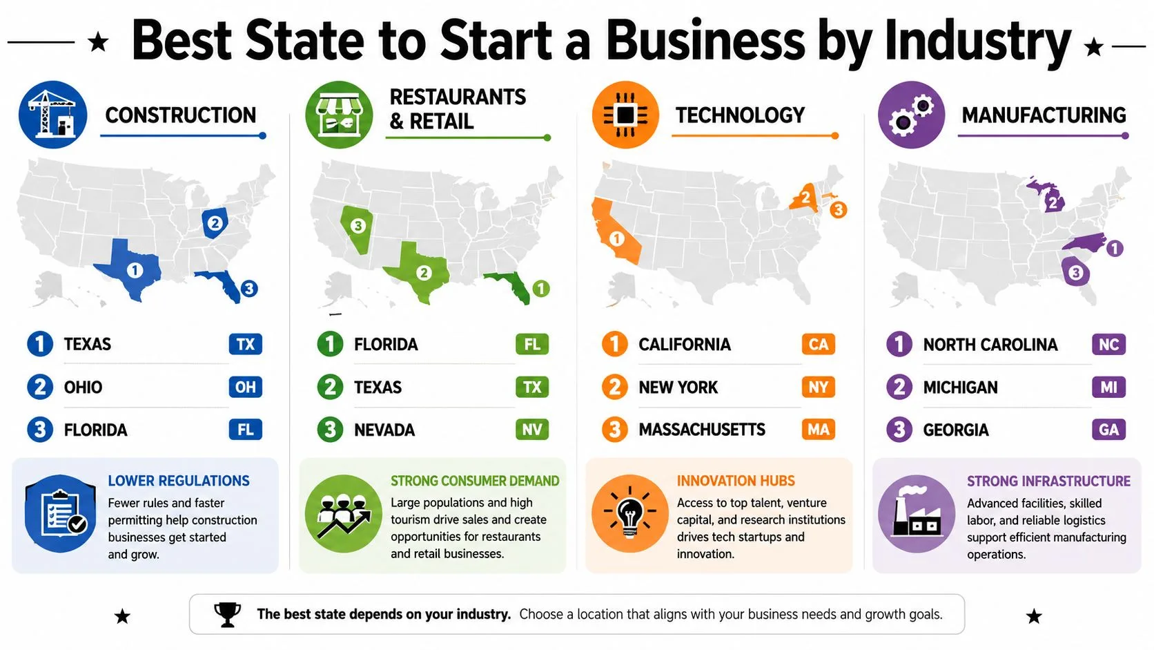An infographic showing the top three U.S. states to start a business for construction, retail, tech, and manufacturing industries.