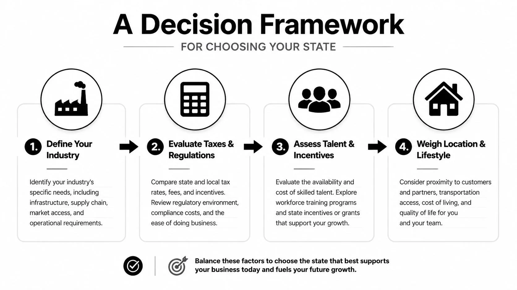A four-step decision framework infographic for choosing the best state for business expansion and operations.