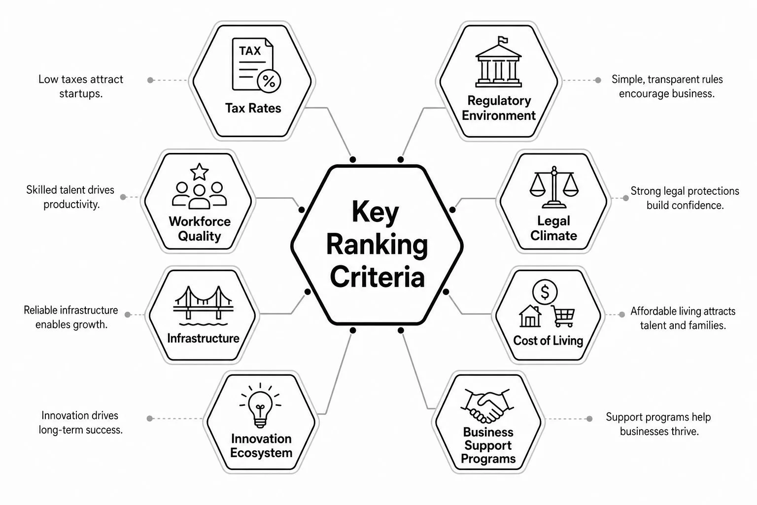 An infographic diagram outlining the eight essential criteria for ranking the best locations to start a business.