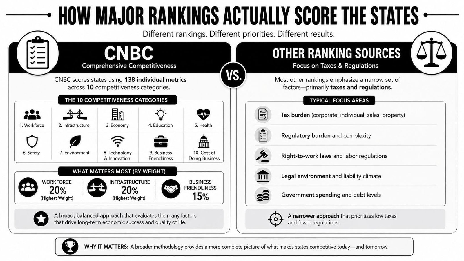 An infographic comparing CNBC's broad state competitiveness ranking methodology against other sources focused primarily on taxes and regulations.