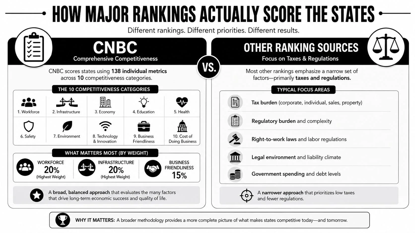 An infographic comparing CNBC's broad state competitiveness ranking methodology against other sources focused primarily on taxes and regulations.