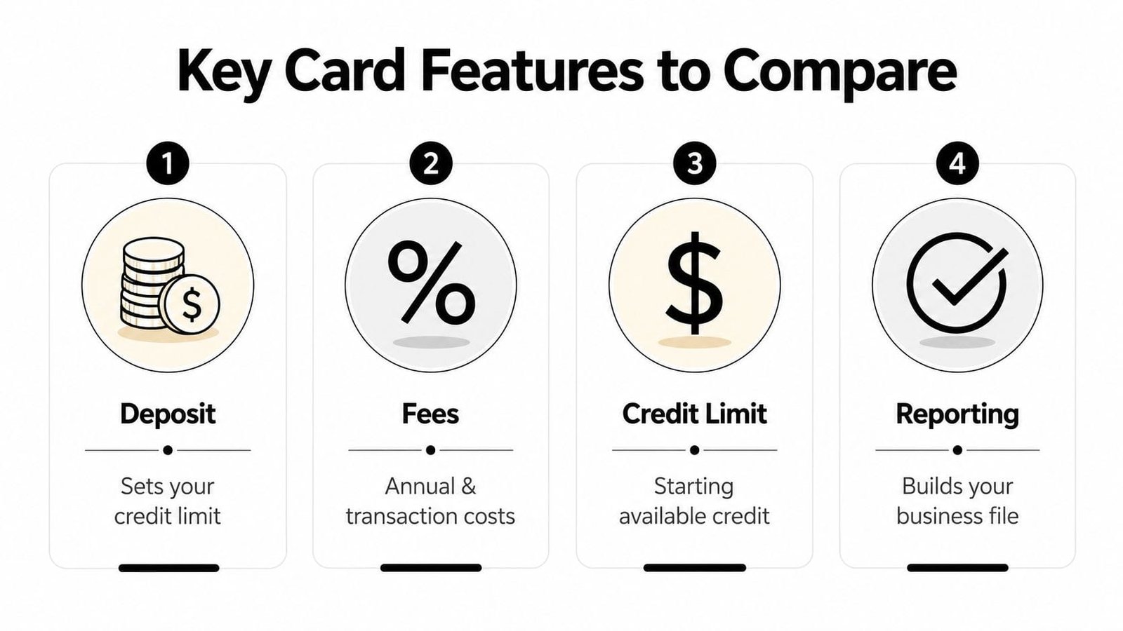 An infographic titled Key Card Features to Compare, listing deposit, fees, credit limit, and reporting for cards.