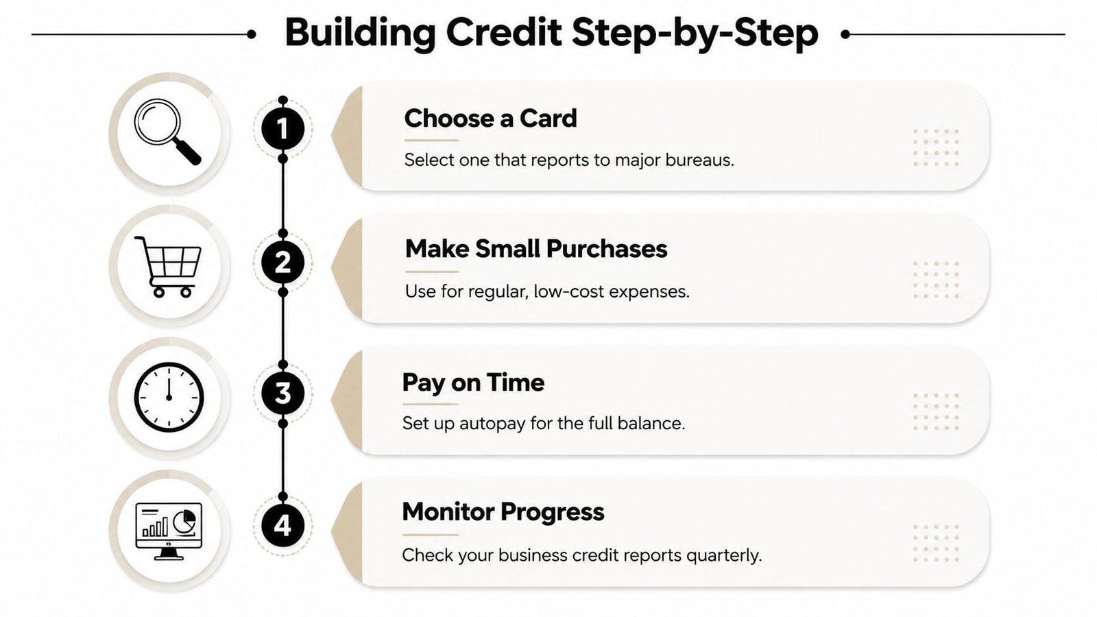 A four-step infographic illustrating a simple guide on how to build business credit effectively.