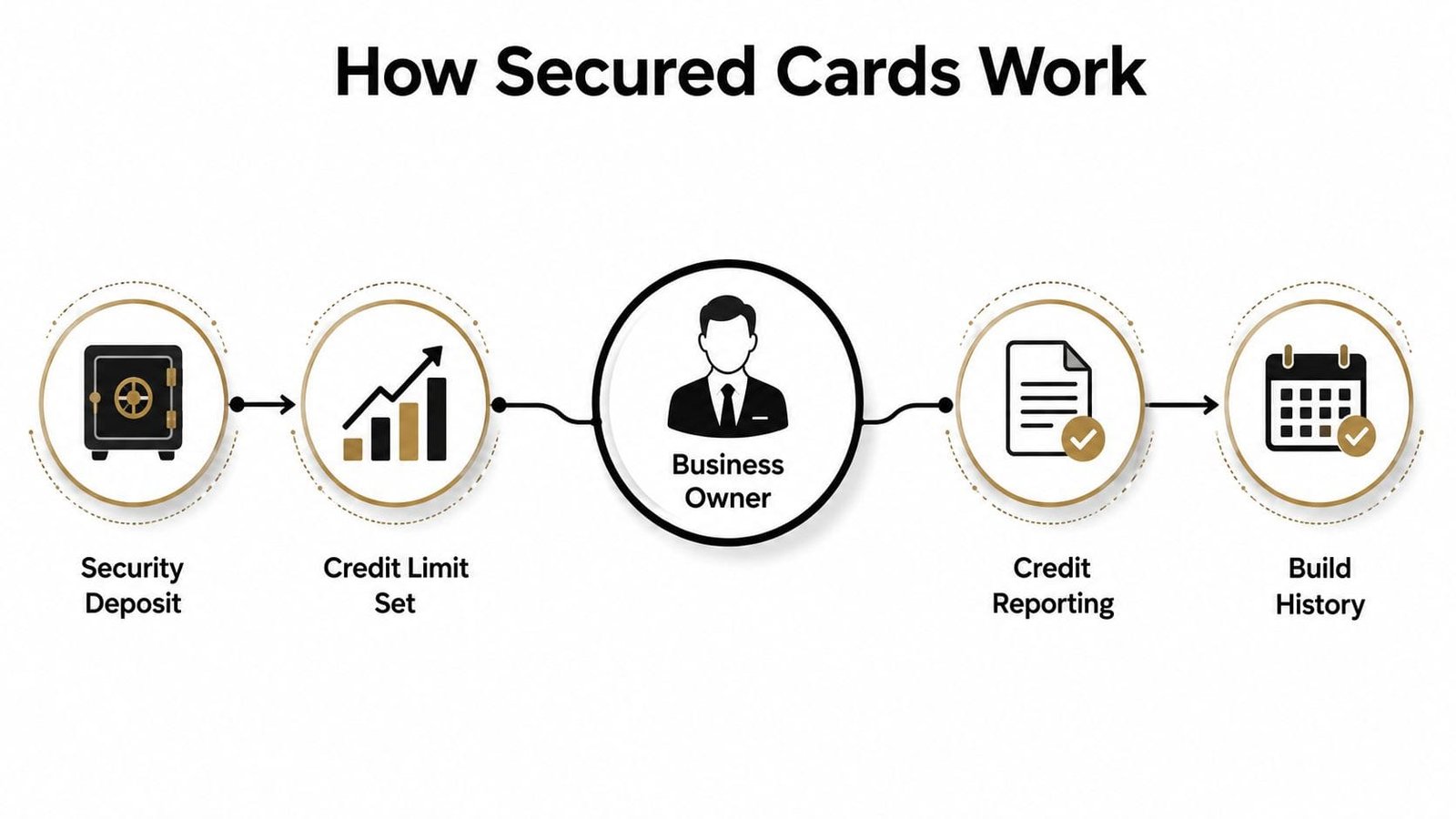 A diagram illustrating the step-by-step process of how secured business credit cards work for business owners.