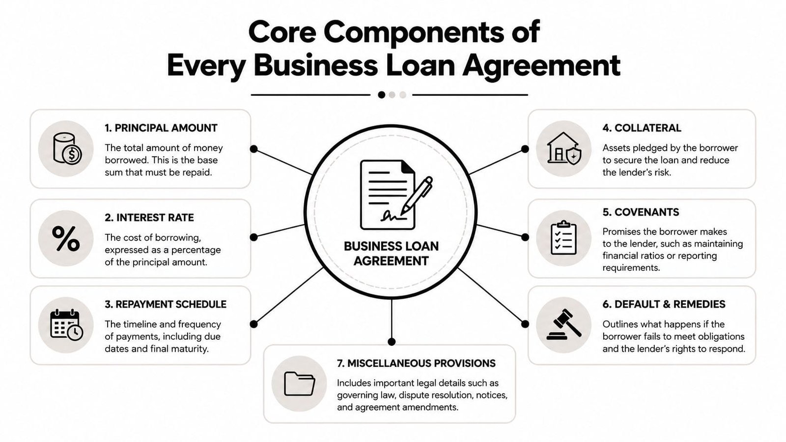 A diagram outlining the seven core components of a business loan agreement with icons and descriptions.