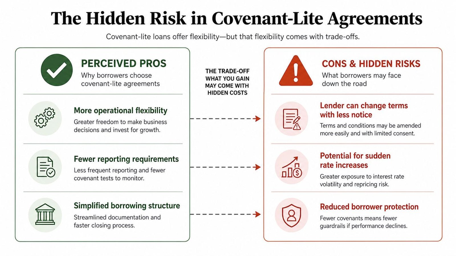 An infographic titled The Hidden Risk in Covenant-Lite Agreements showing pros versus cons for borrowers.