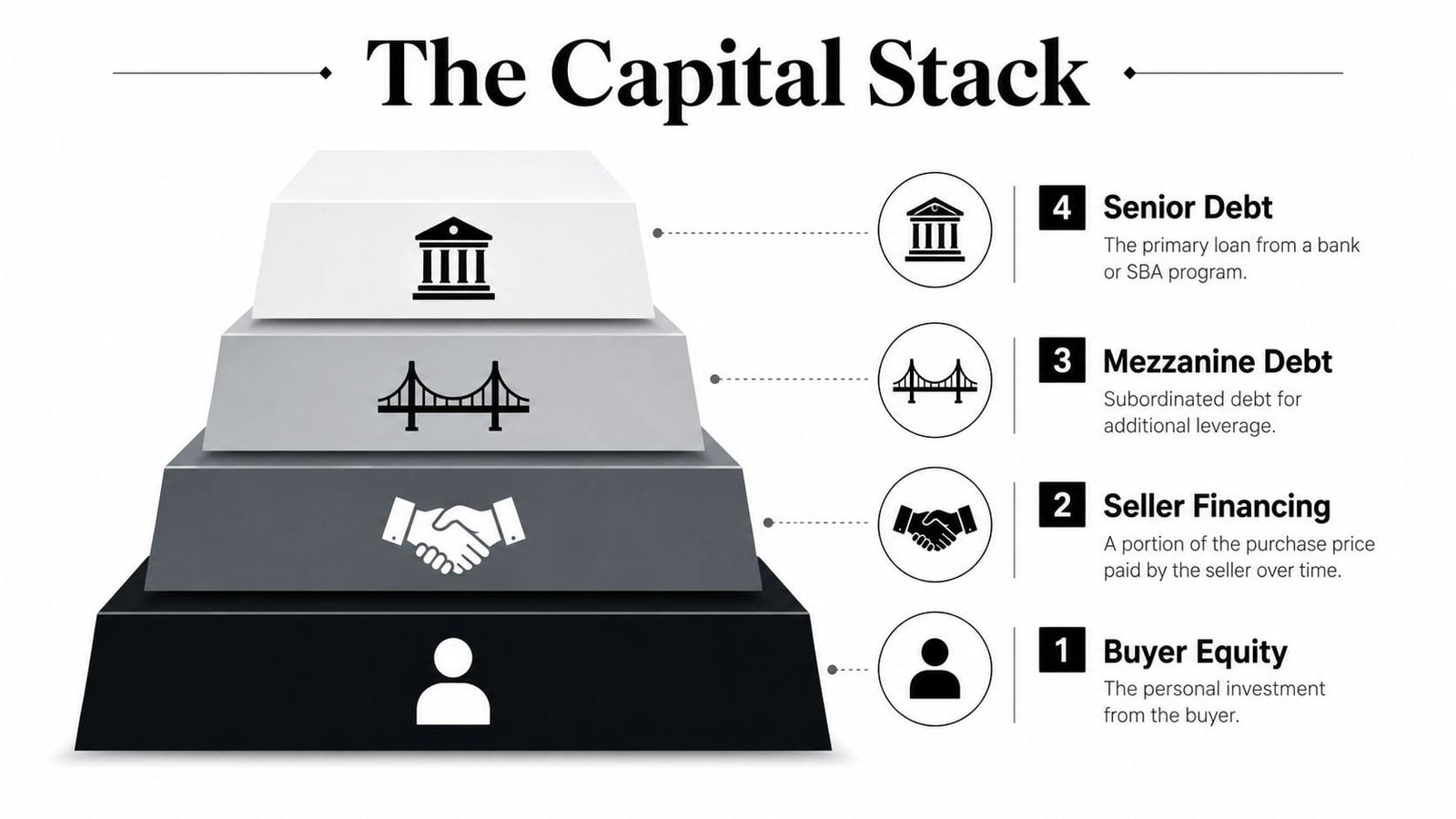 A diagram illustrating the four levels of a business capital stack: buyer equity, seller financing, mezzanine debt, and senior debt.