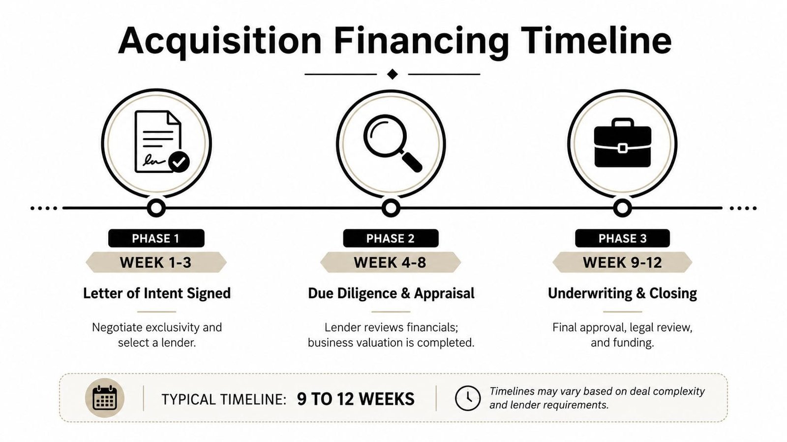 A timeline graphic showing the three phases of an acquisition financing process from weeks 1 to 12.