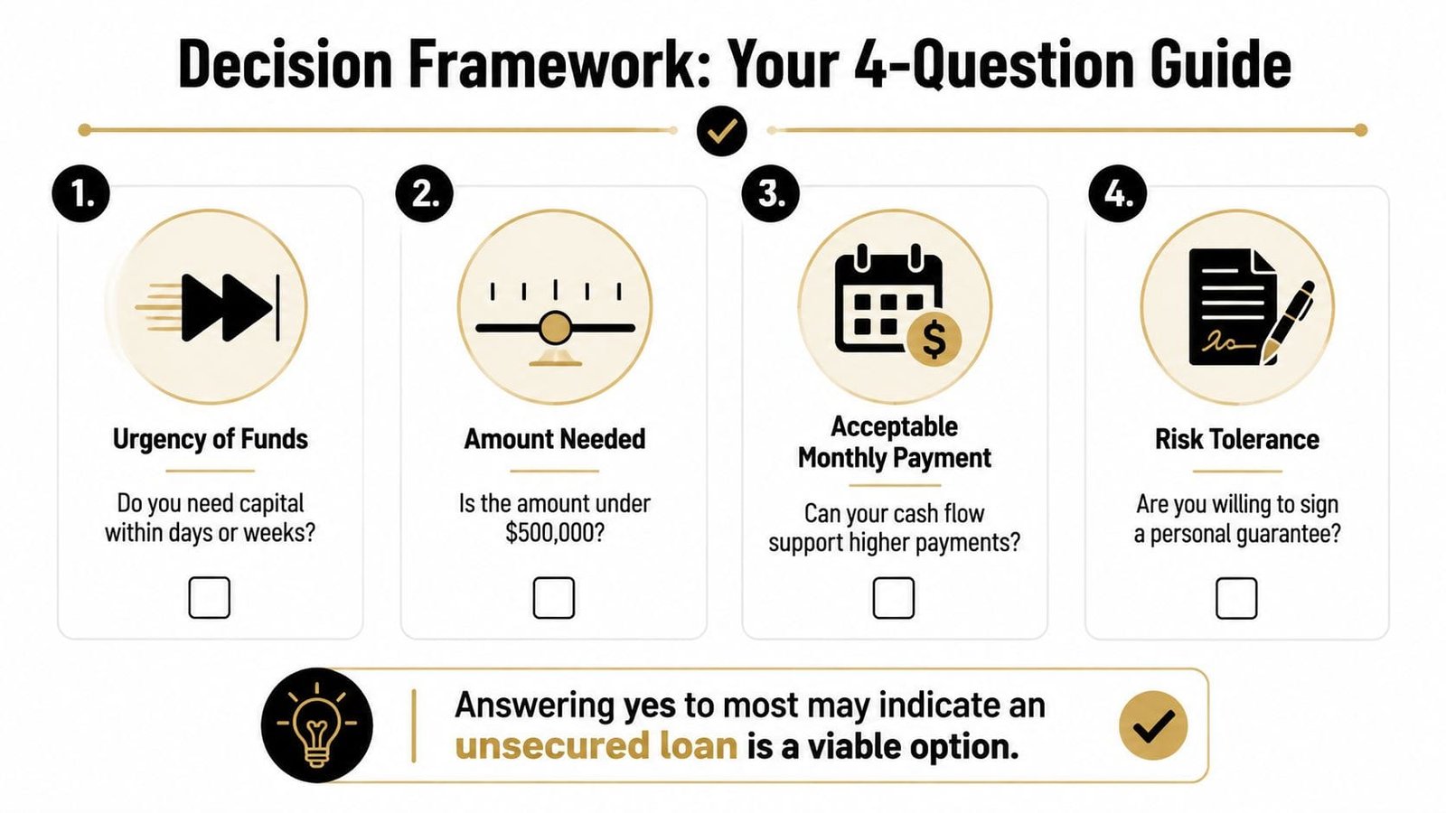 A decision framework chart with four questions to help determine if an unsecured business loan is suitable.