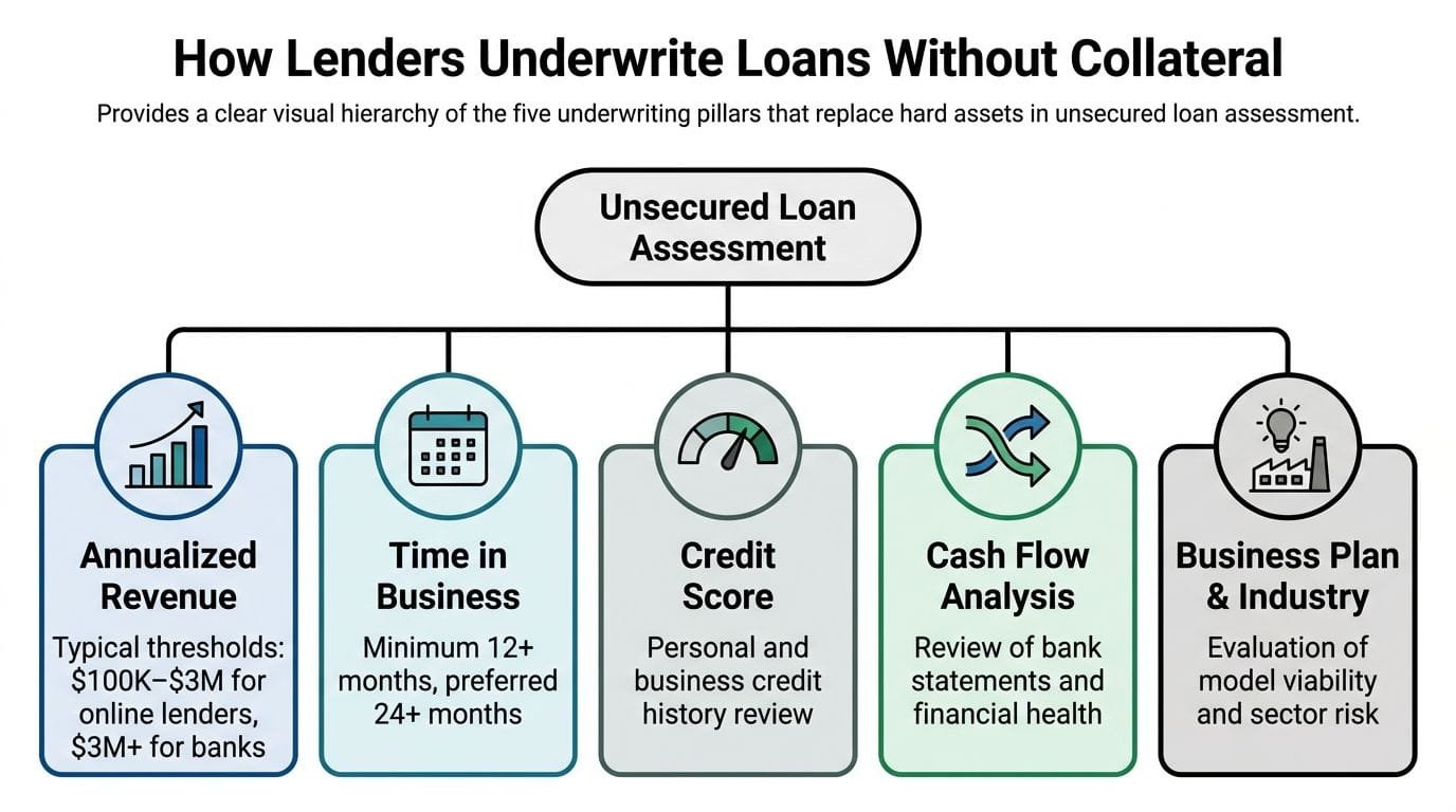 A diagram outlining the five key underwriting pillars lenders use to evaluate unsecured business loan applications.