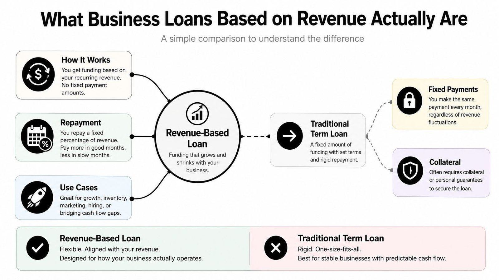 A comparison infographic showing the key differences between revenue-based loans and traditional term business loans.