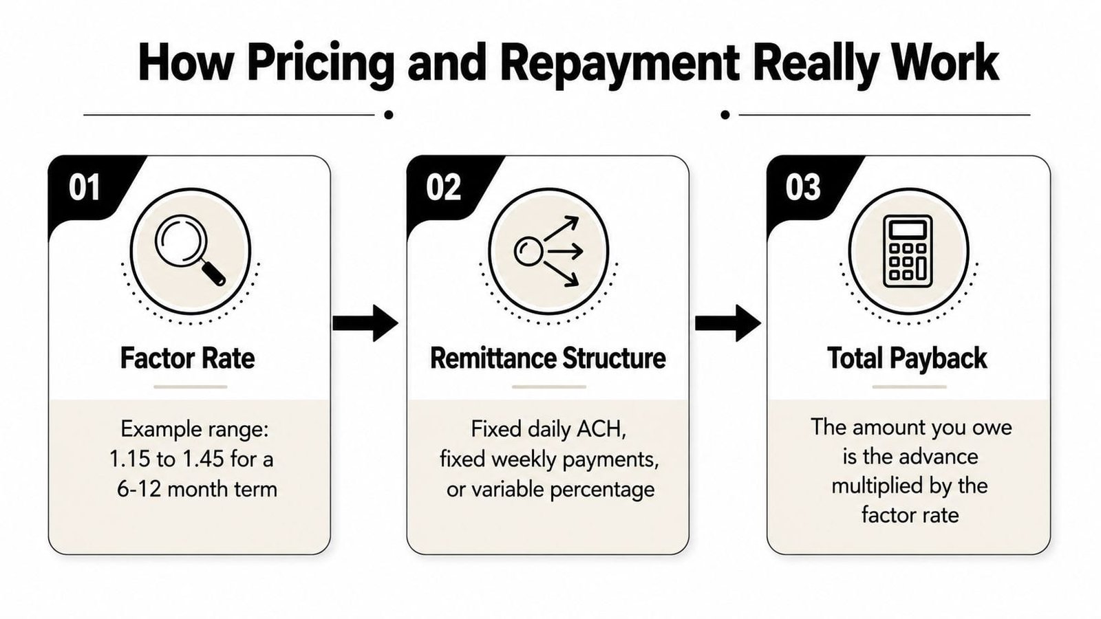 A three-step infographic explaining how business financing factor rates, remittance structures, and total payback amounts work.