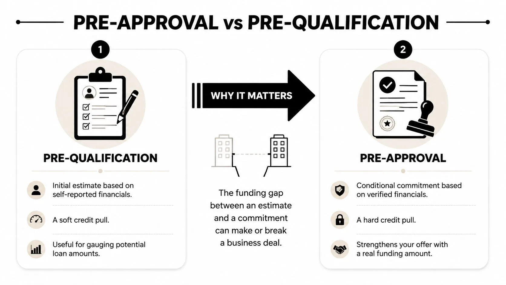 A comparison infographic between business loan pre-qualification and pre-approval processes, detailing the differences in verification and commitment.