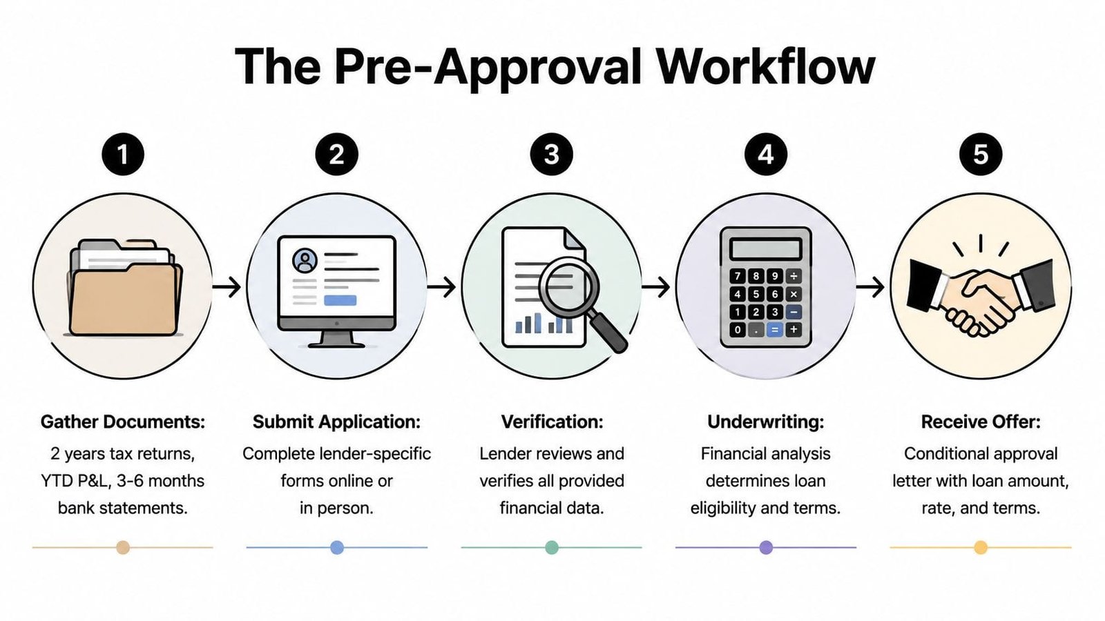 A five-step flowchart illustrating the pre-approval process for business loans, from gathering documents to receiving an offer.