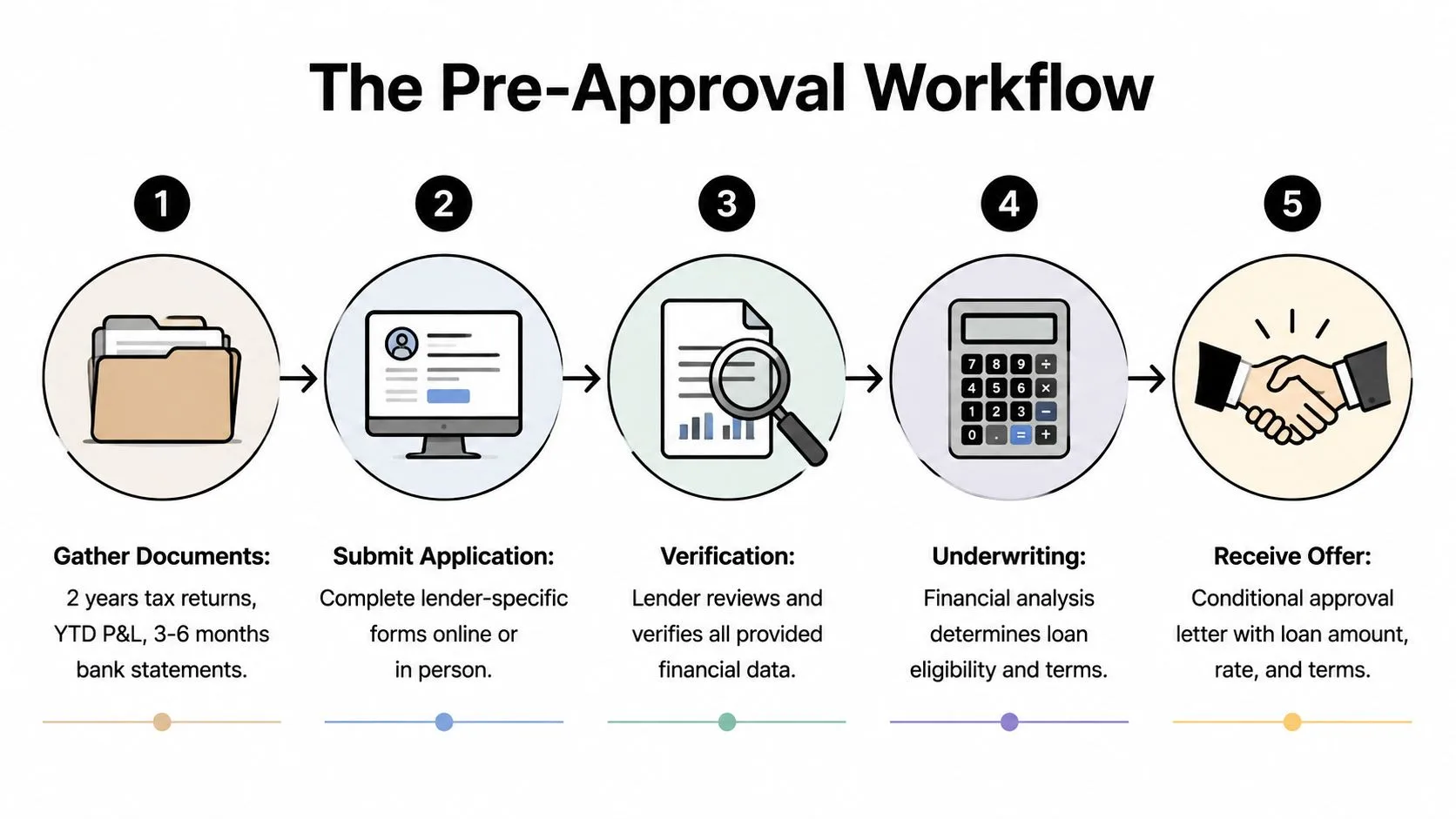 A five-step flowchart illustrating the pre-approval process for business loans, from gathering documents to receiving an offer.
