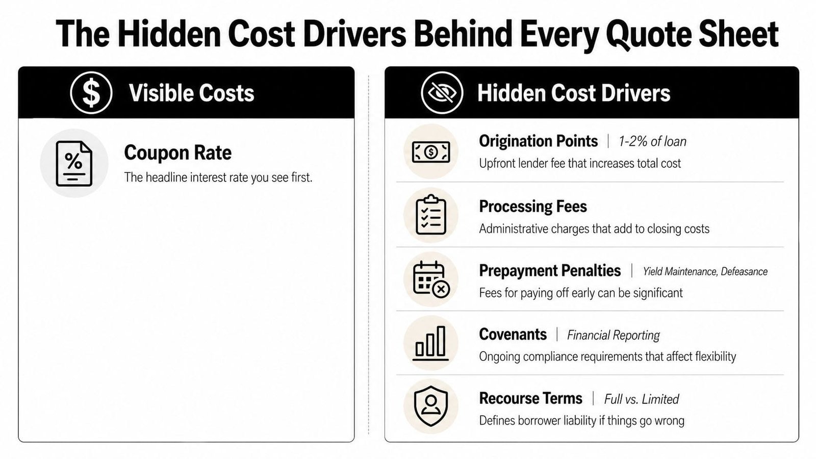 An infographic detailing visible and hidden cost drivers often found in commercial real estate loan quote sheets.