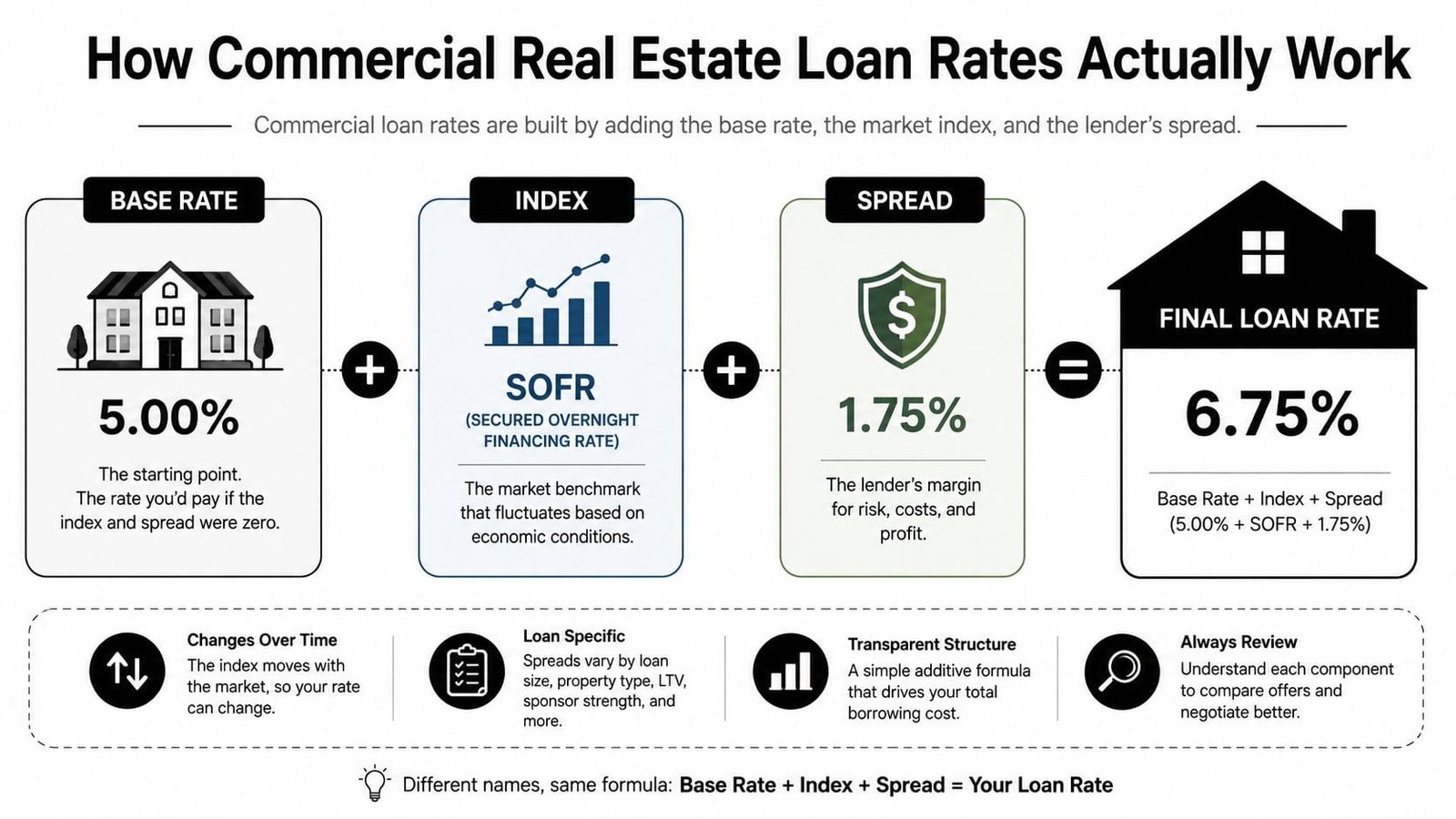An infographic showing how commercial real estate loan rates are calculated using base rate, index, and spread.