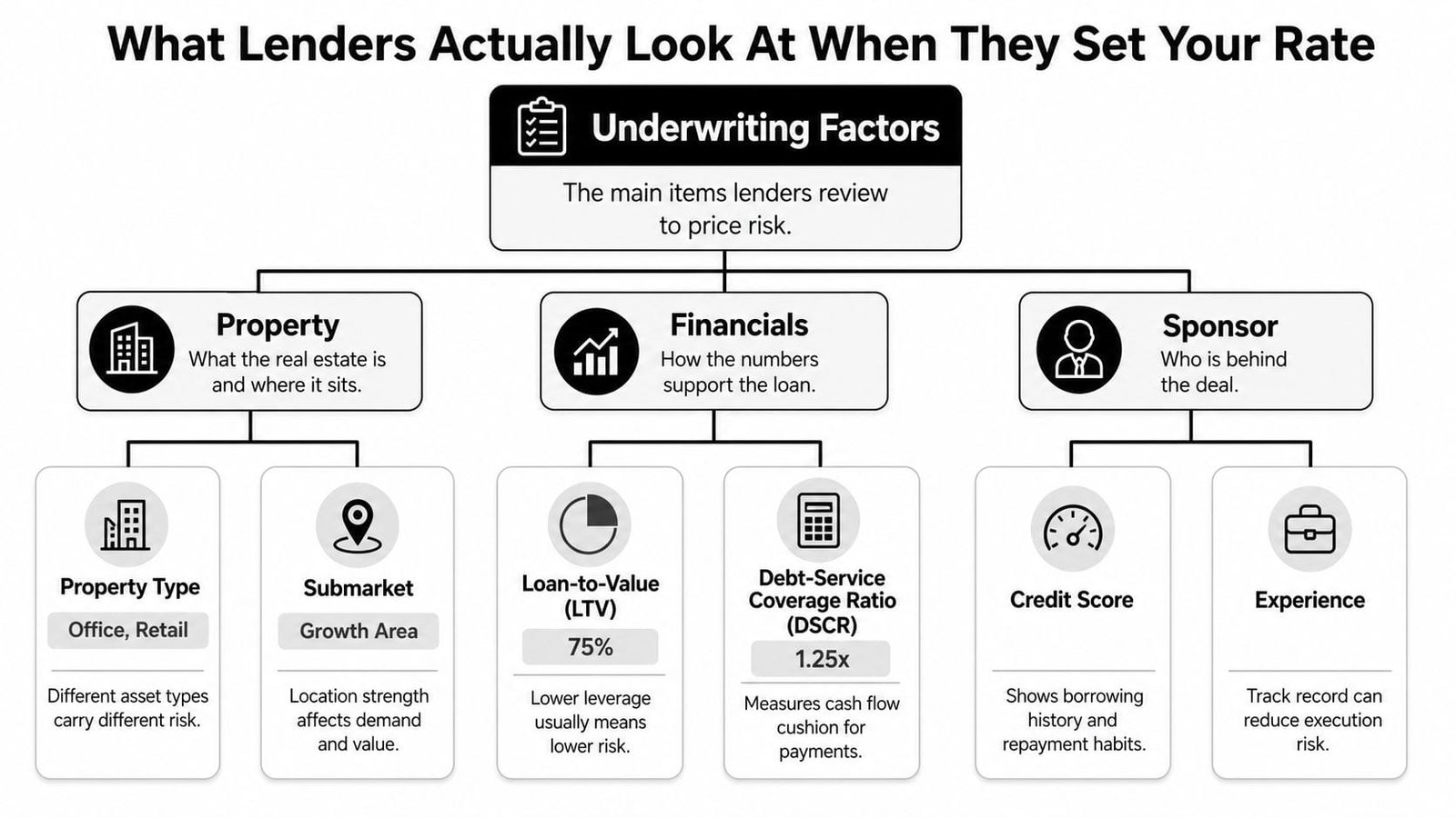 A diagram illustrating the three key underwriting factors lenders evaluate when determining commercial real estate loan rates.