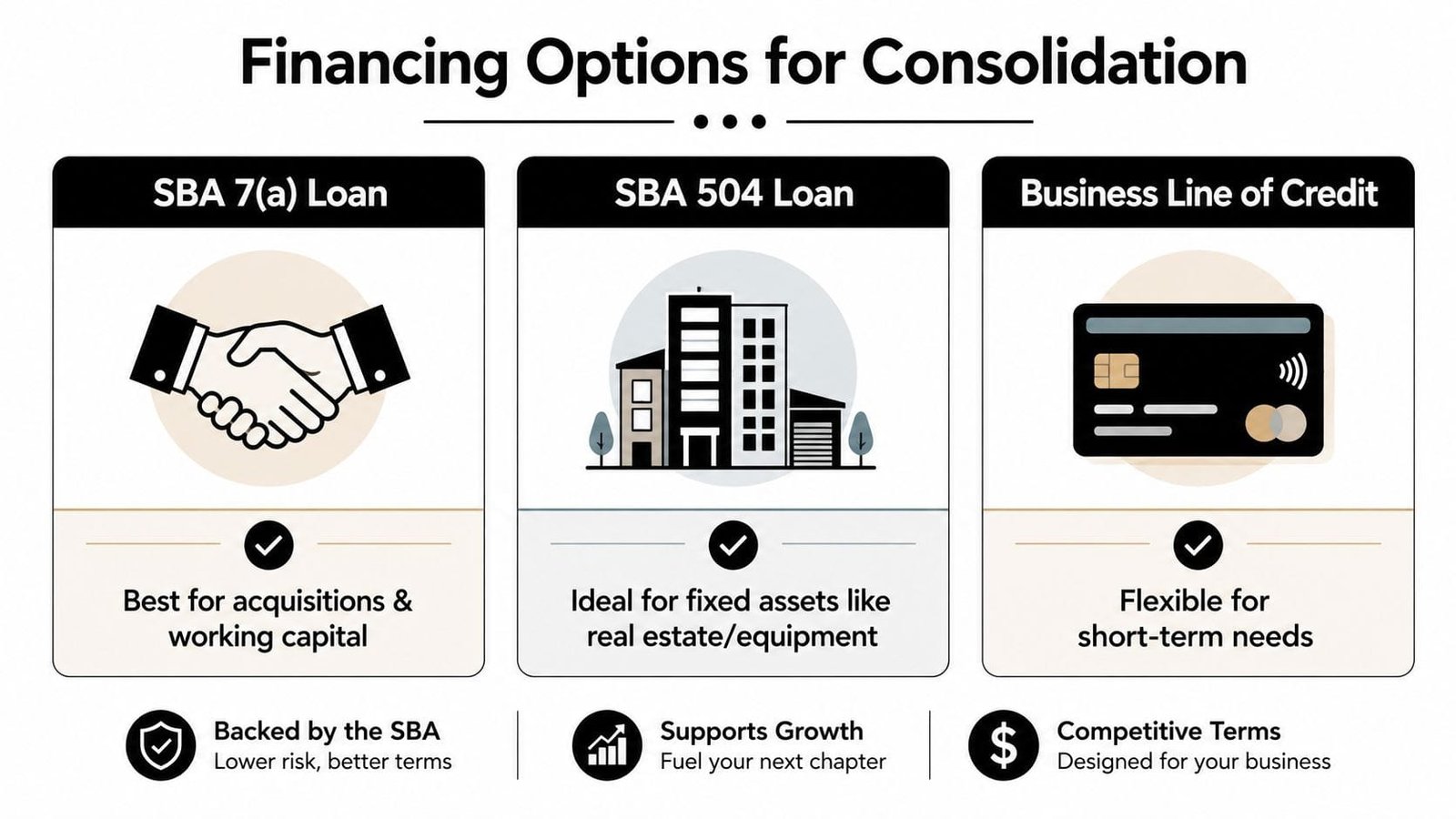 An infographic showing three financing options for business consolidation: SBA 7(a) loan, SBA 504 loan, and business line of credit.