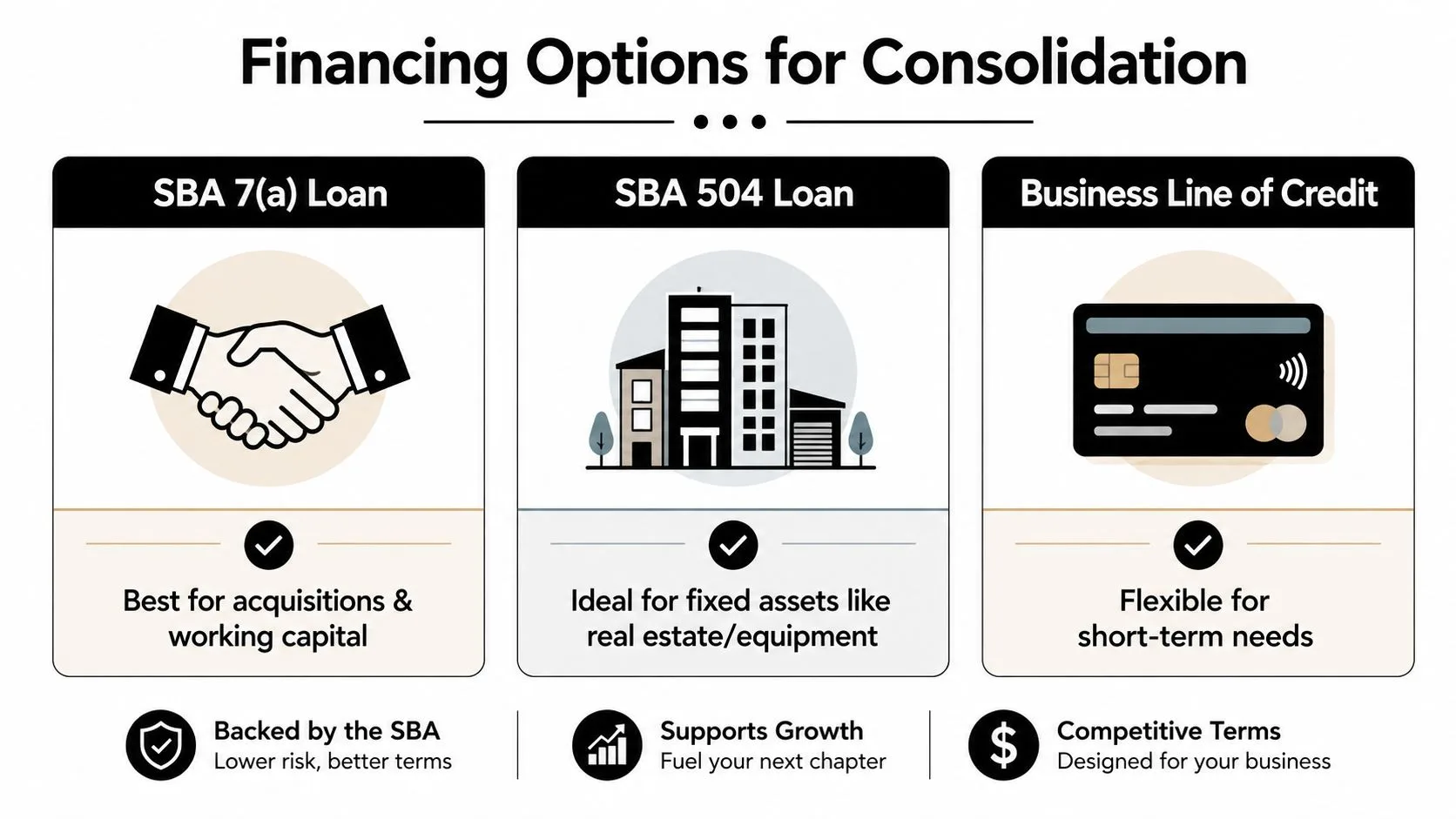 An infographic showing three financing options for business consolidation: SBA 7(a) loan, SBA 504 loan, and business line of credit.