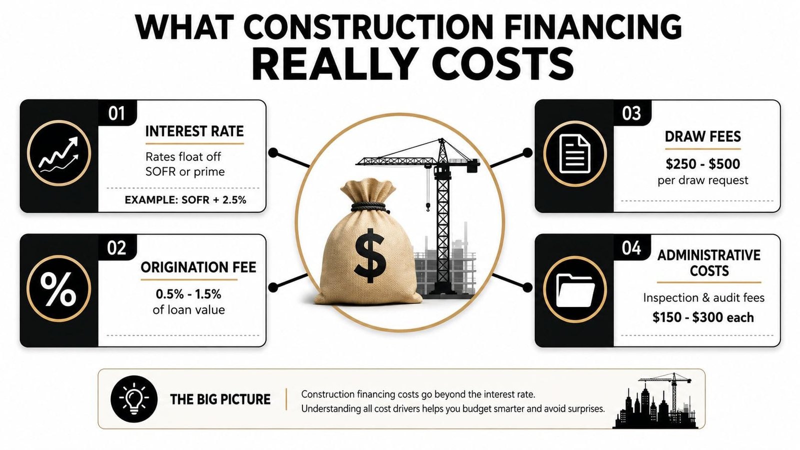 An infographic detailing various costs associated with construction financing including interest rates, origination fees, draw fees, and administrative costs.