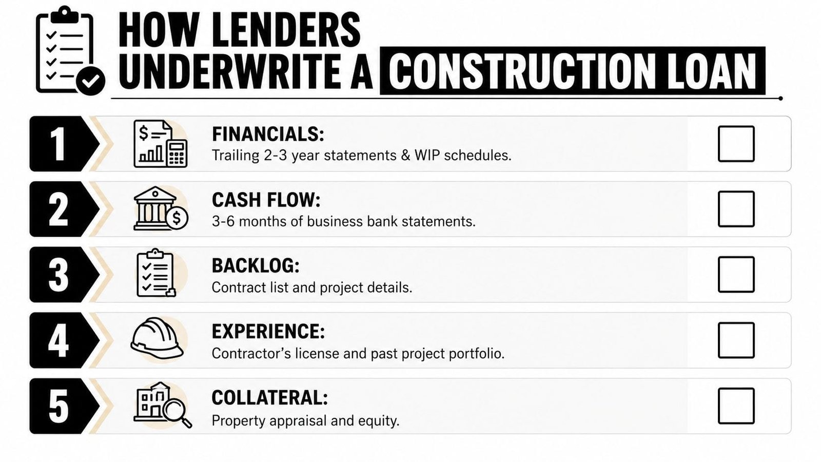 An infographic titled How Lenders Underwrite a Construction Loan listing five key requirements for contractors seeking financing.
