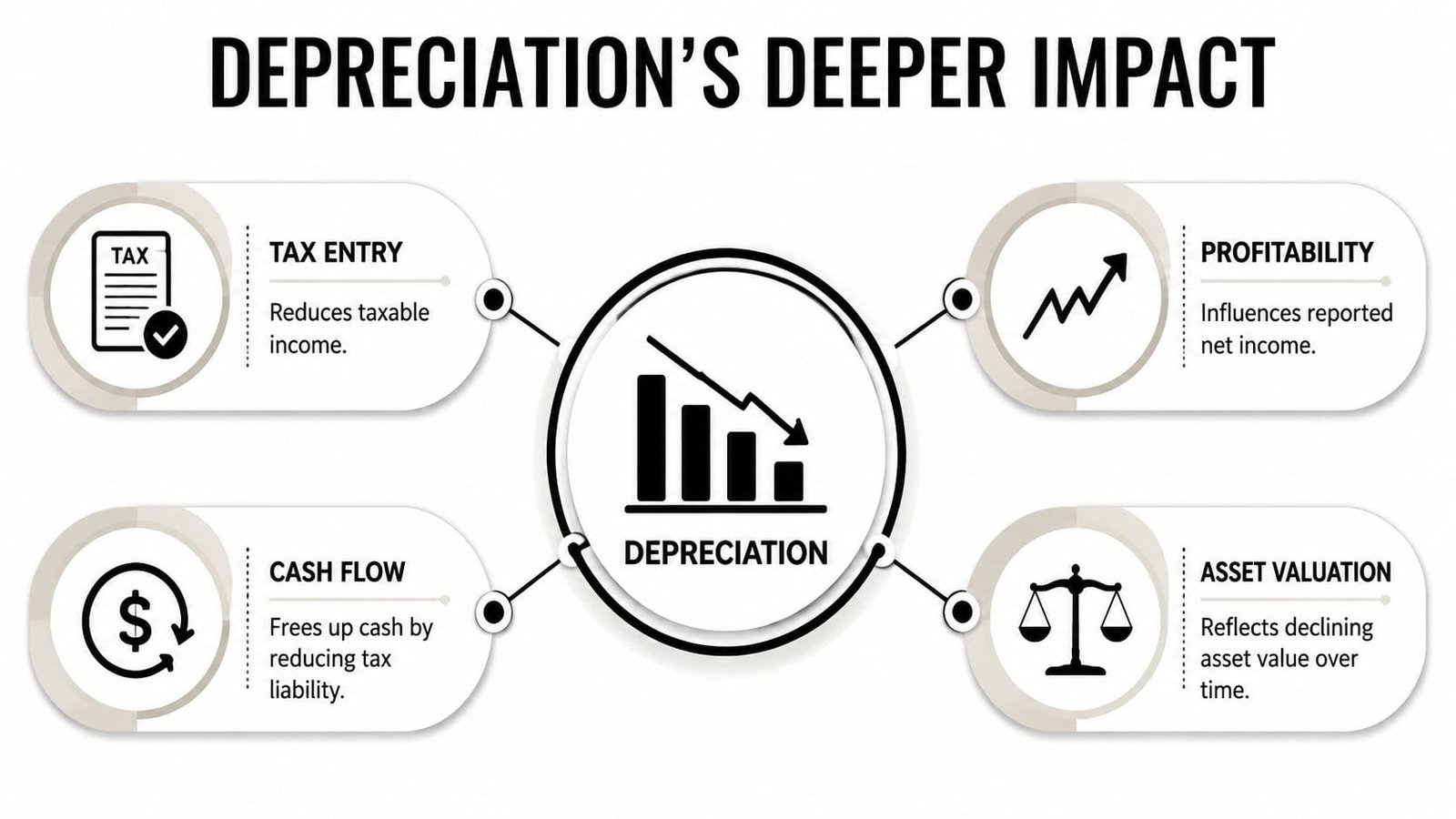 A diagram illustrating the financial impacts of depreciation on taxes, profitability, cash flow, and asset valuation.