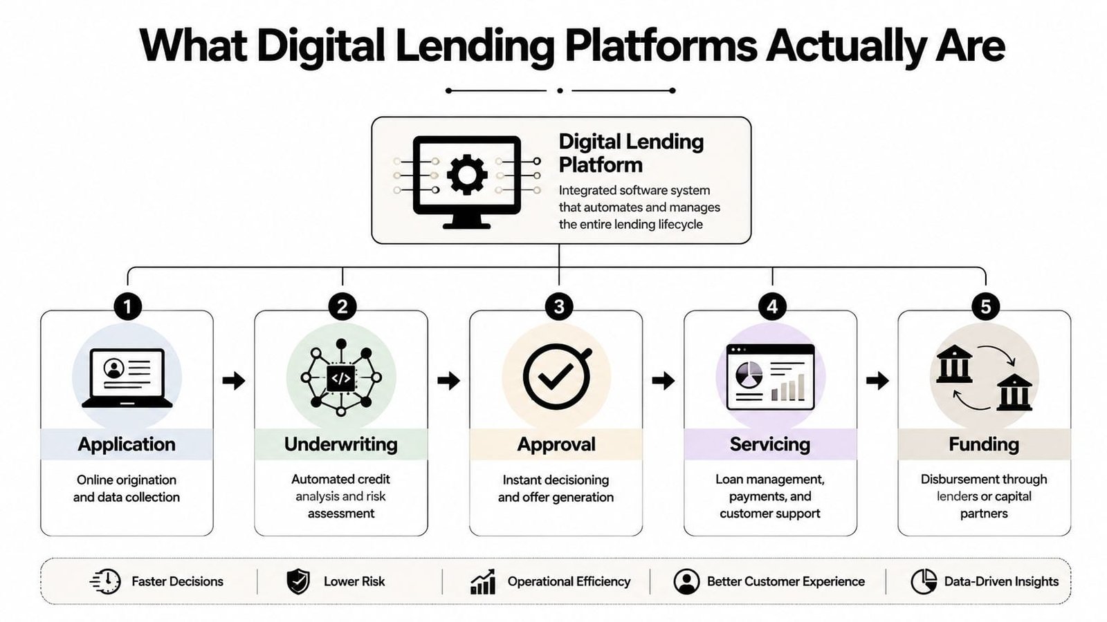 A flowchart diagram explaining the five stages of the digital lending platform process from application to funding.