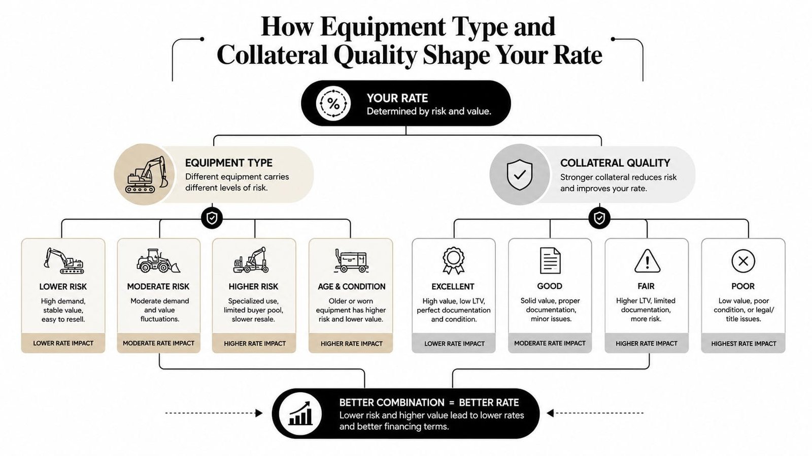A flowchart explaining how equipment type and collateral quality determine equipment loan rates for businesses.