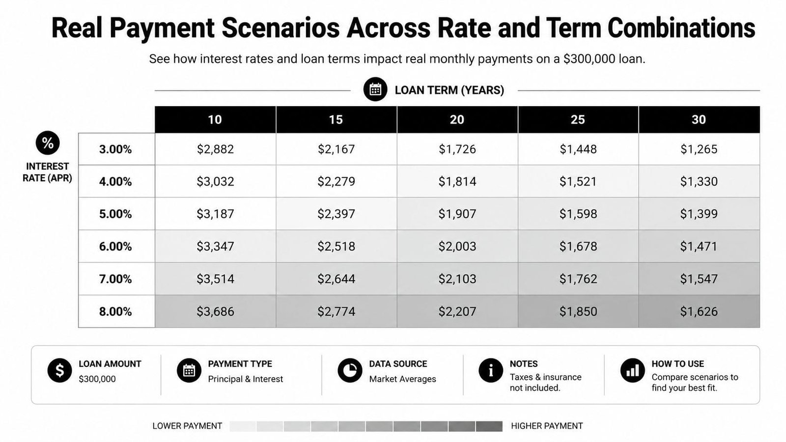 A chart showing real monthly payment scenarios for a 300,000 dollar loan based on various interest rates and terms.