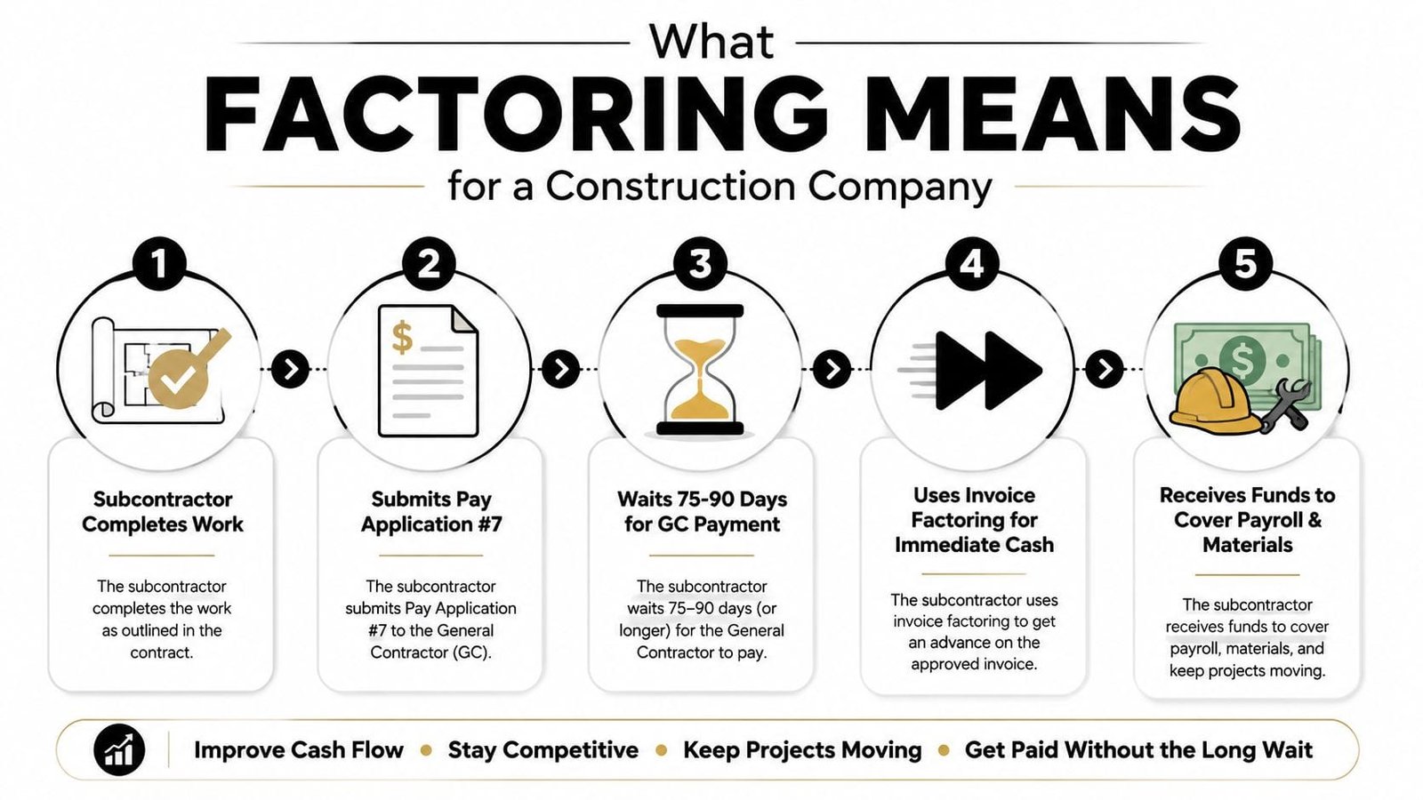 A five-step infographic explaining how invoice factoring helps construction subcontractors manage cash flow and cover project expenses.