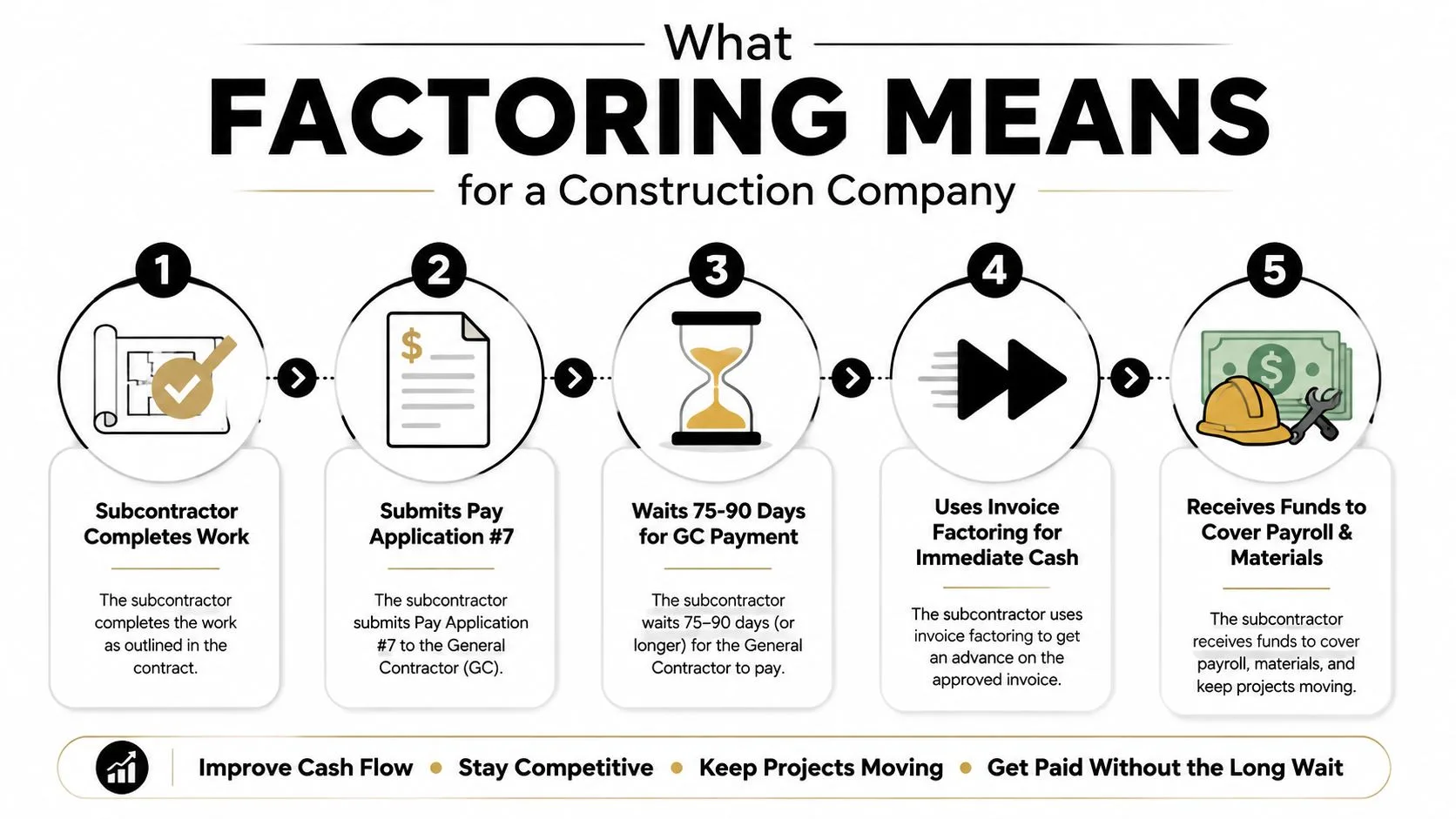 A five-step infographic explaining how invoice factoring helps construction subcontractors manage cash flow and cover project expenses.