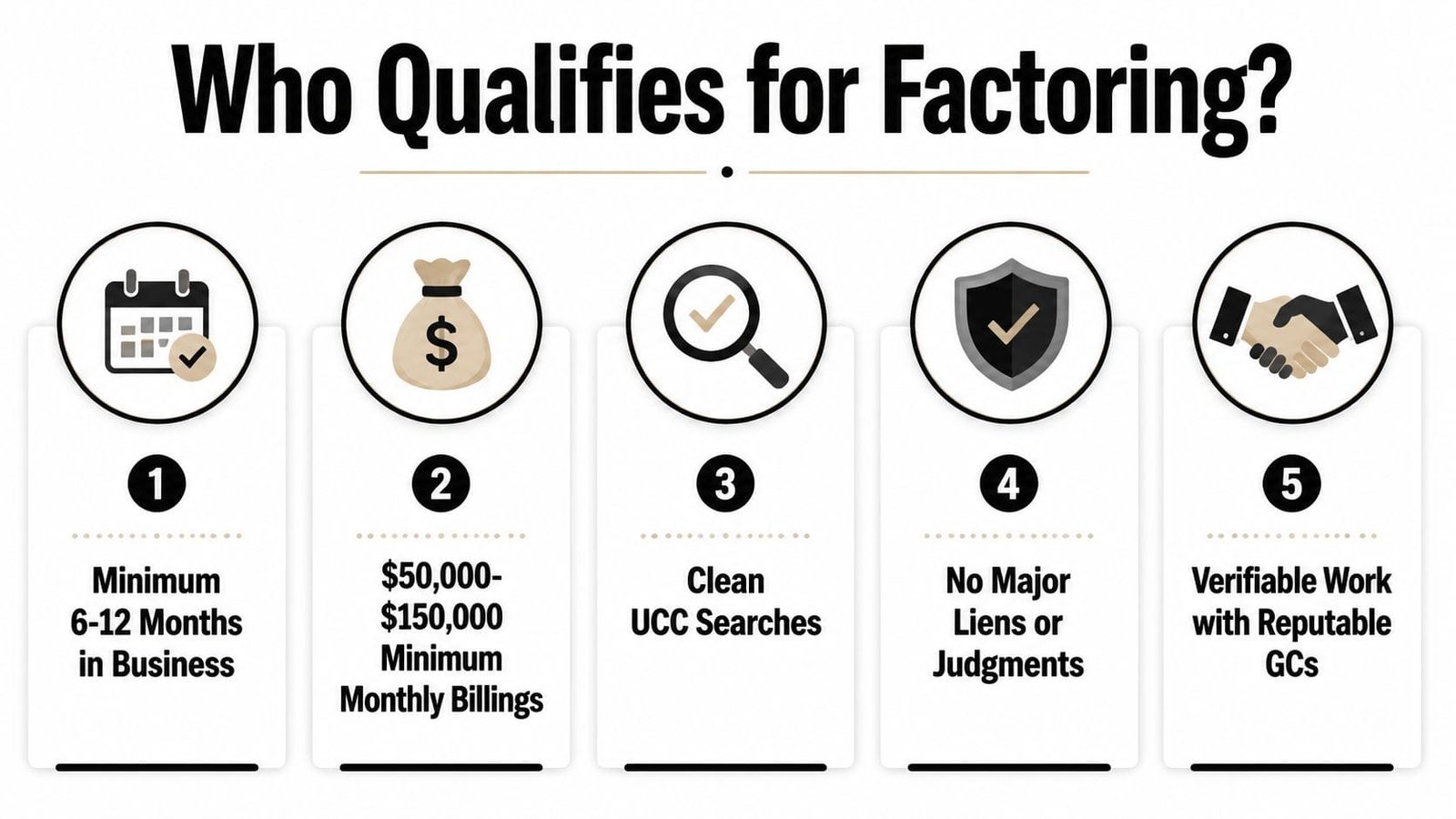 A five-point infographic detailing the requirements to qualify for business invoice factoring services for construction companies.