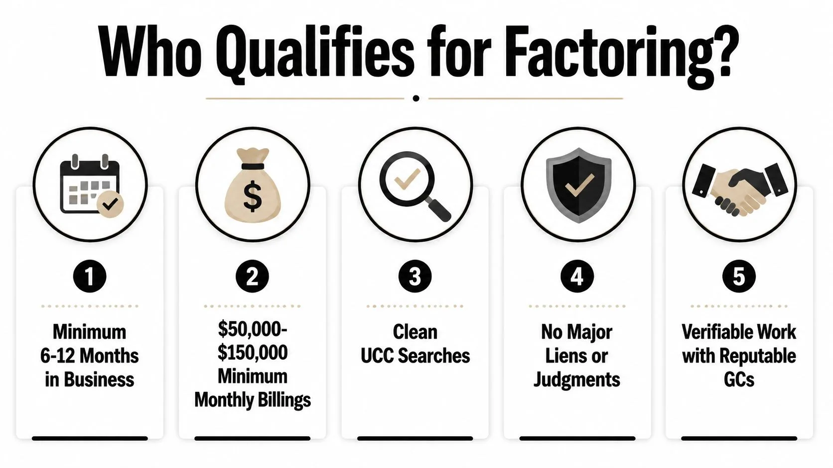 A five-point infographic detailing the requirements to qualify for business invoice factoring services for construction companies.