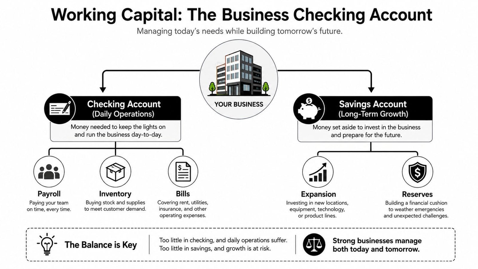 A diagram illustrating how businesses manage working capital using checking and savings accounts for operations and growth.