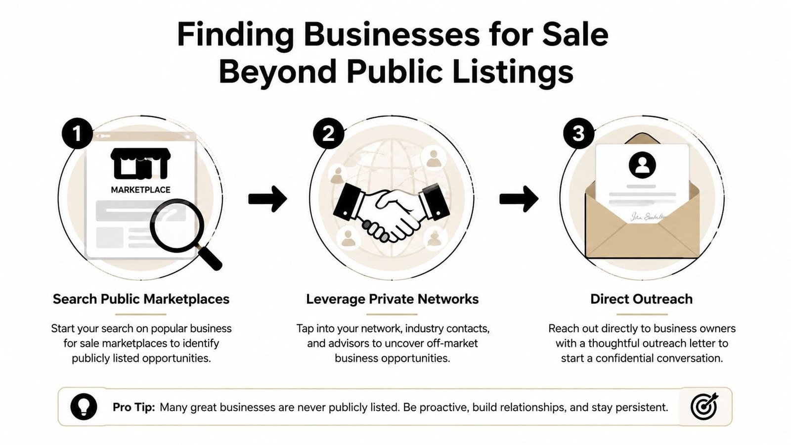 A three-step infographic showing how to find businesses for sale beyond public listings via direct outreach.