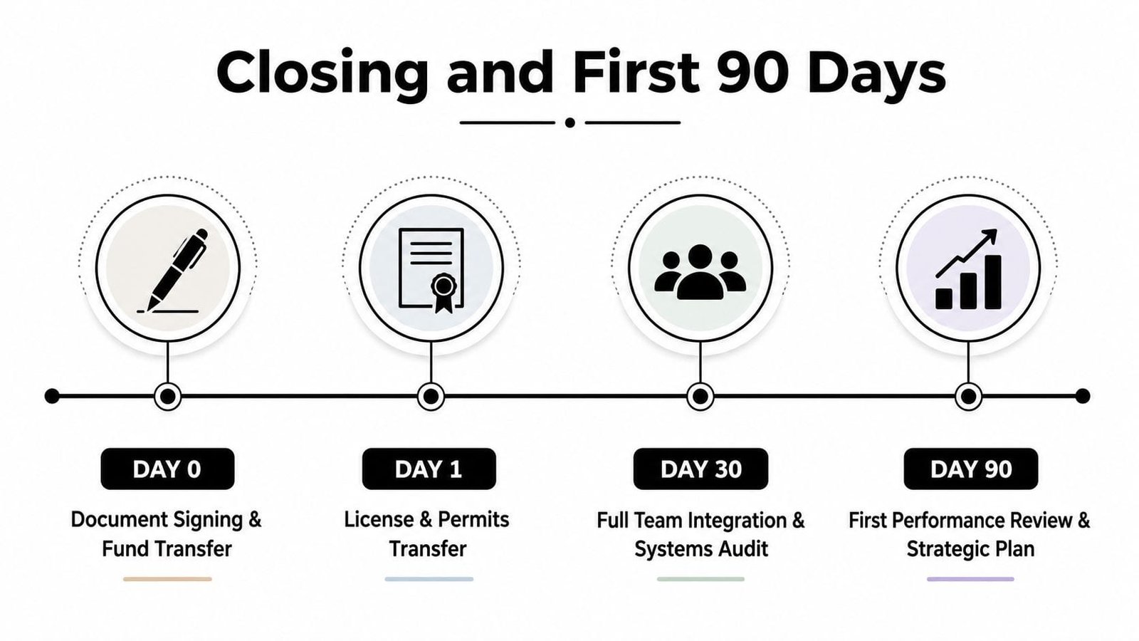 A timeline infographic titled Closing and First 90 Days showing key business acquisition milestones from day zero to day ninety.