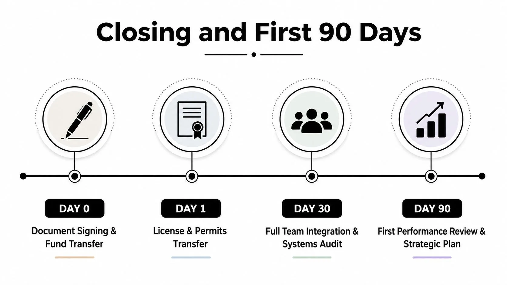 A timeline infographic titled Closing and First 90 Days showing key business acquisition milestones from day zero to day ninety.