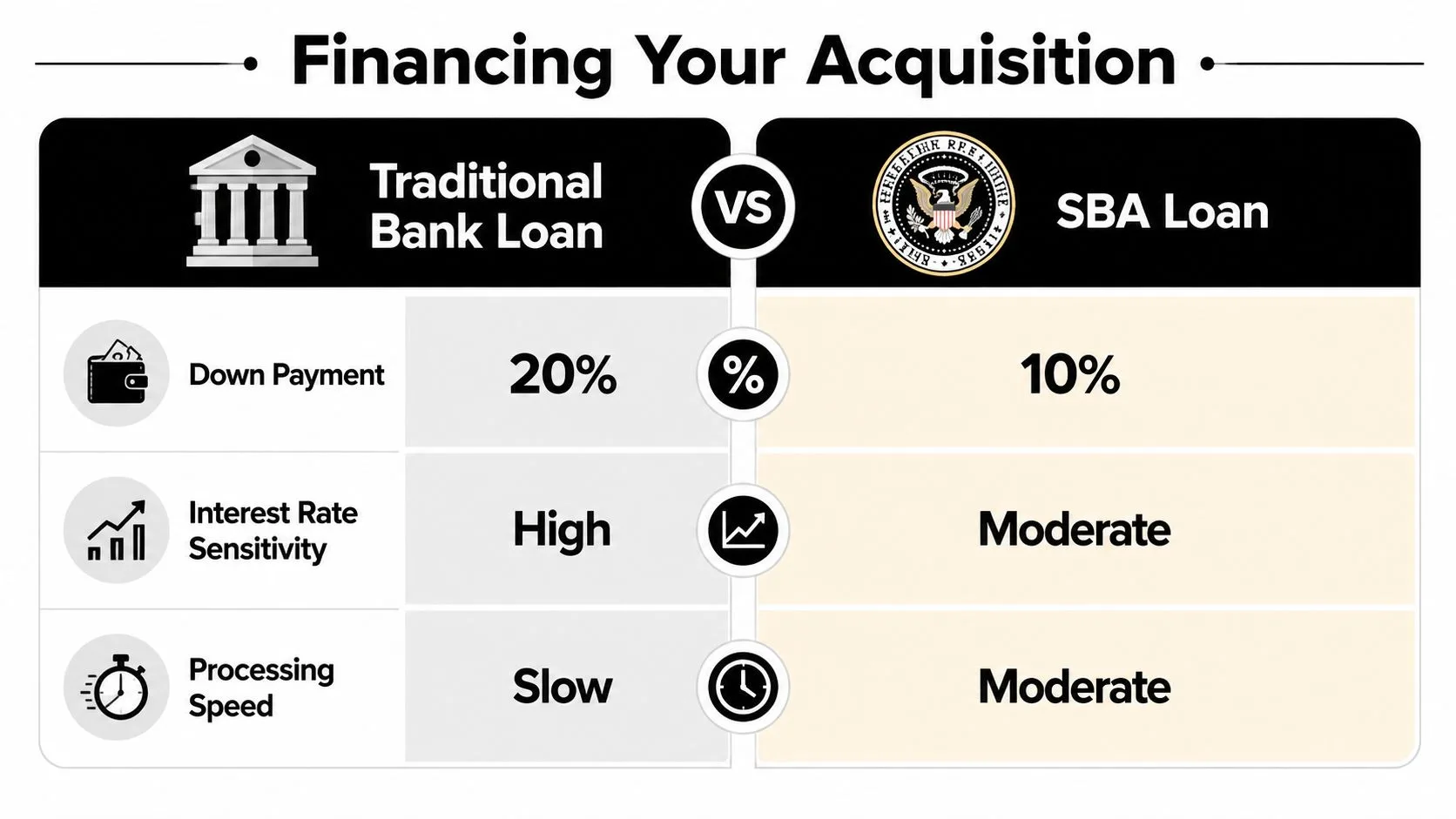 A comparison chart showing differences in down payment, interest sensitivity, and processing speed between bank and SBA loans.