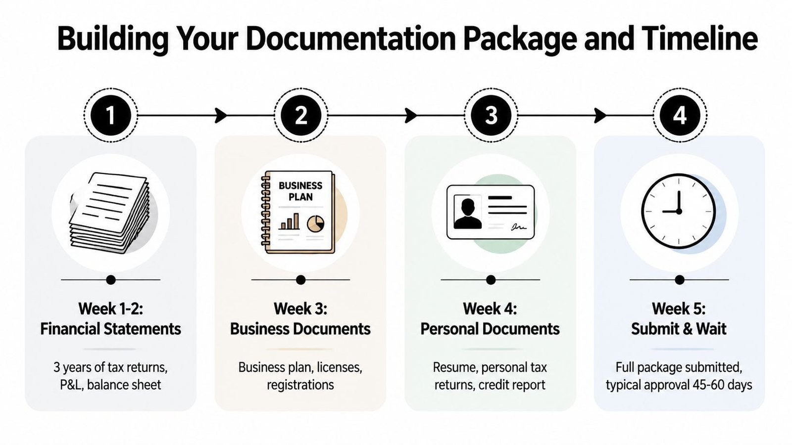 A four-step infographic illustrating the documentation process and timeline required for a business loan application.