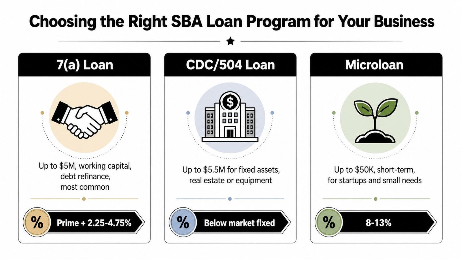 A comparison chart outlining key features, funding limits, and interest rates for 7(a), CDC/504, and Microloan SBA programs.