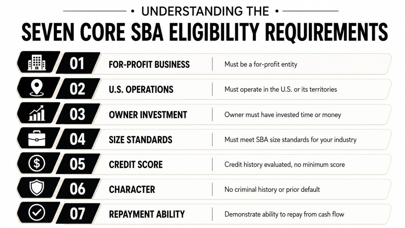 An infographic showing the seven core SBA eligibility requirements for small business loans in the United States.