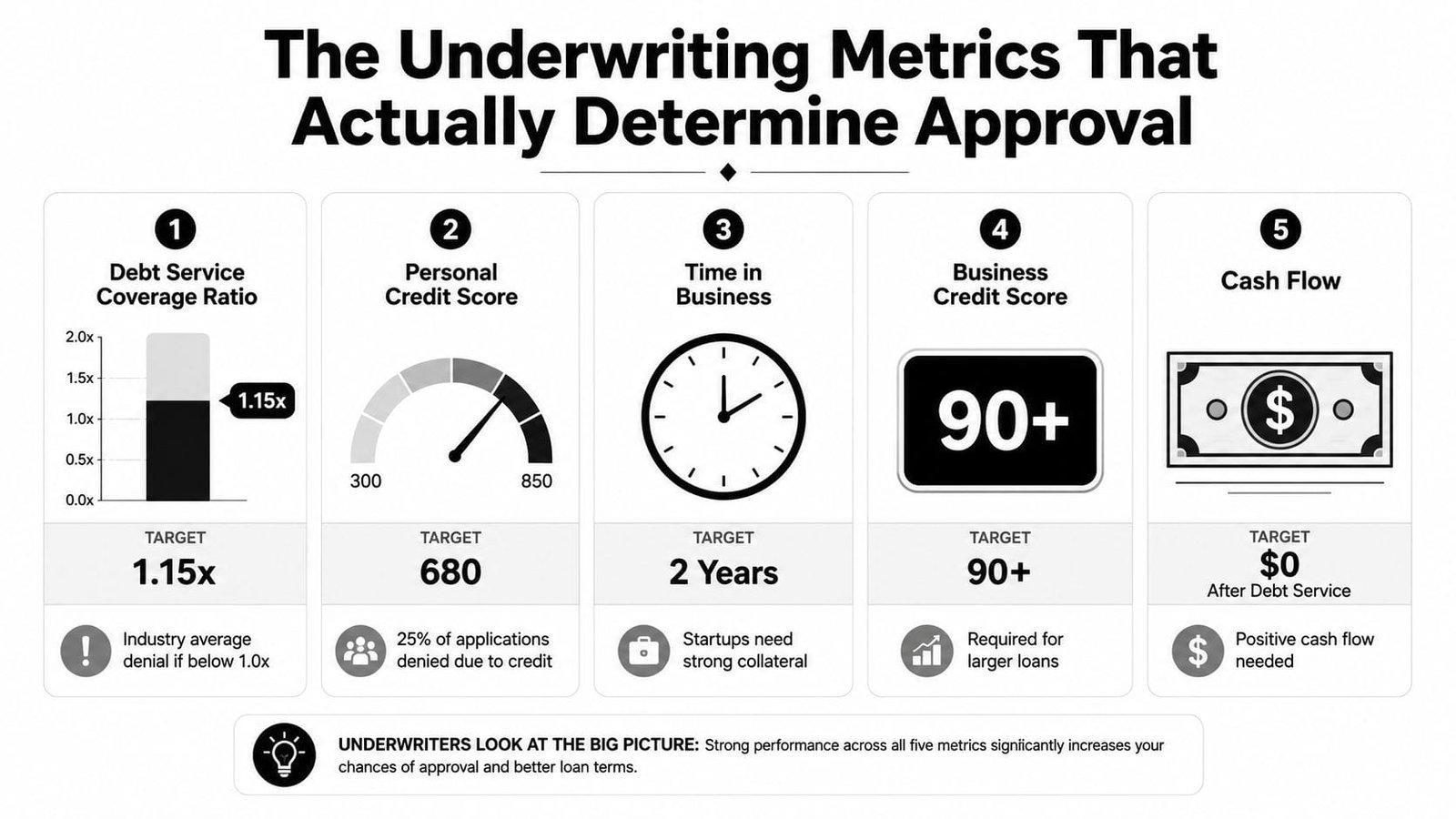 An infographic detailing five key financial and business metrics used by lenders to determine loan approval.