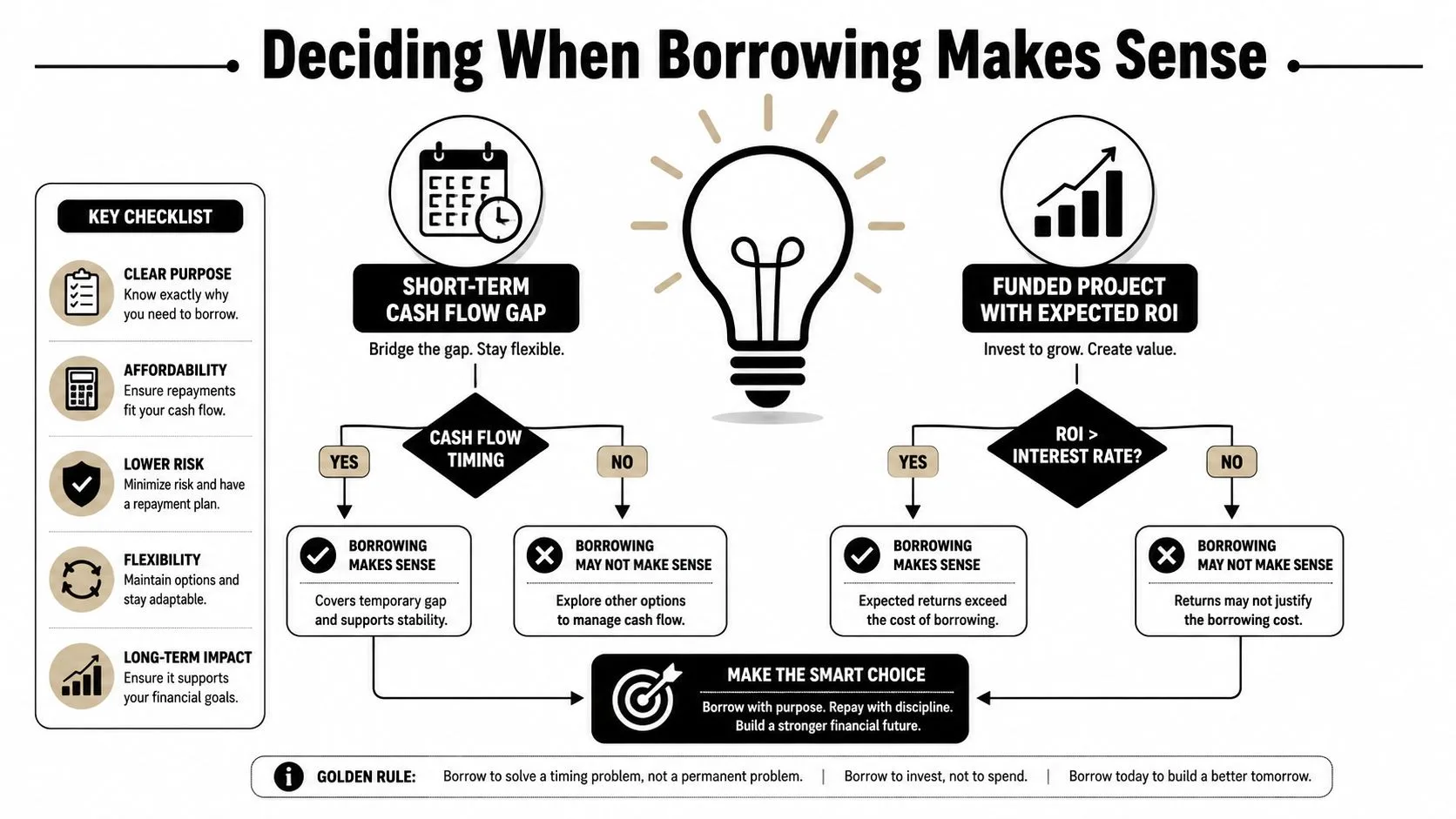 A decision flowchart illustrating when borrowing money makes sense for businesses, focusing on cash flow and ROI.
