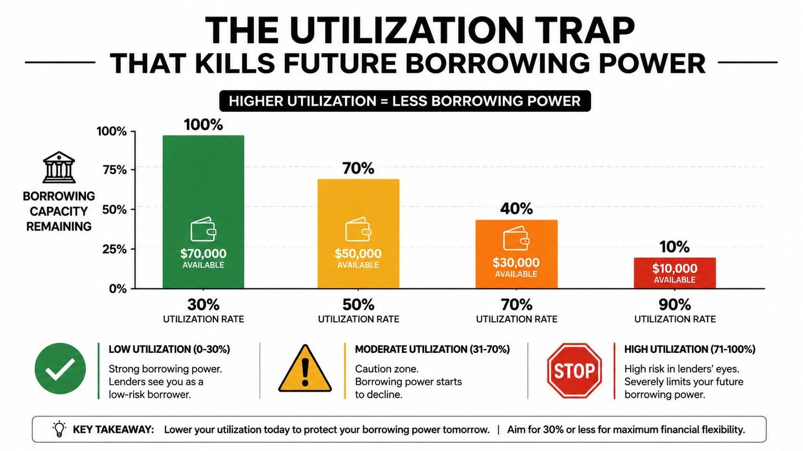 A bar chart showing how credit utilization rates negatively impact available borrowing capacity for future financial needs.