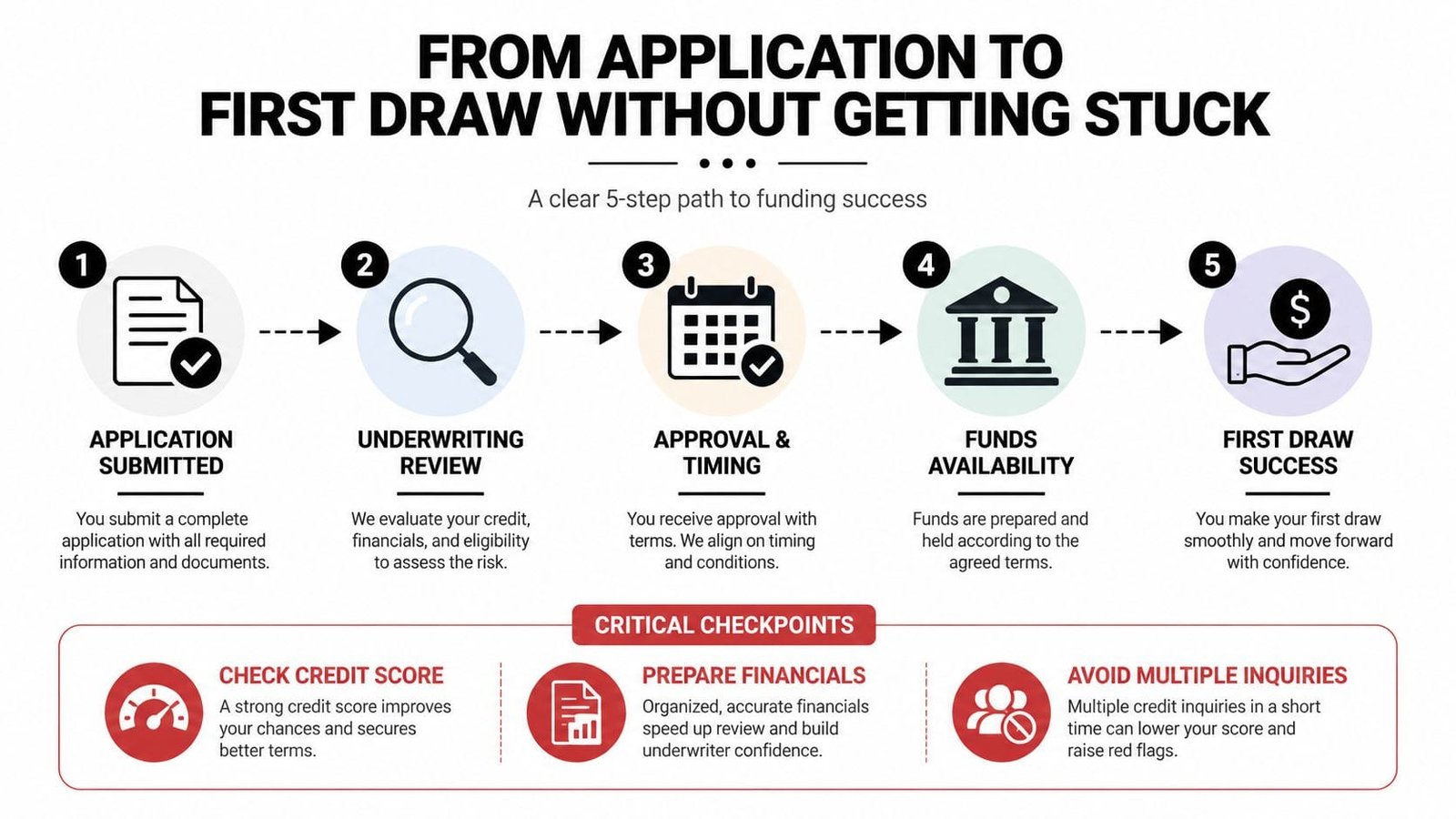 A 5-step infographic explaining the application process for obtaining a line of credit and funding success.