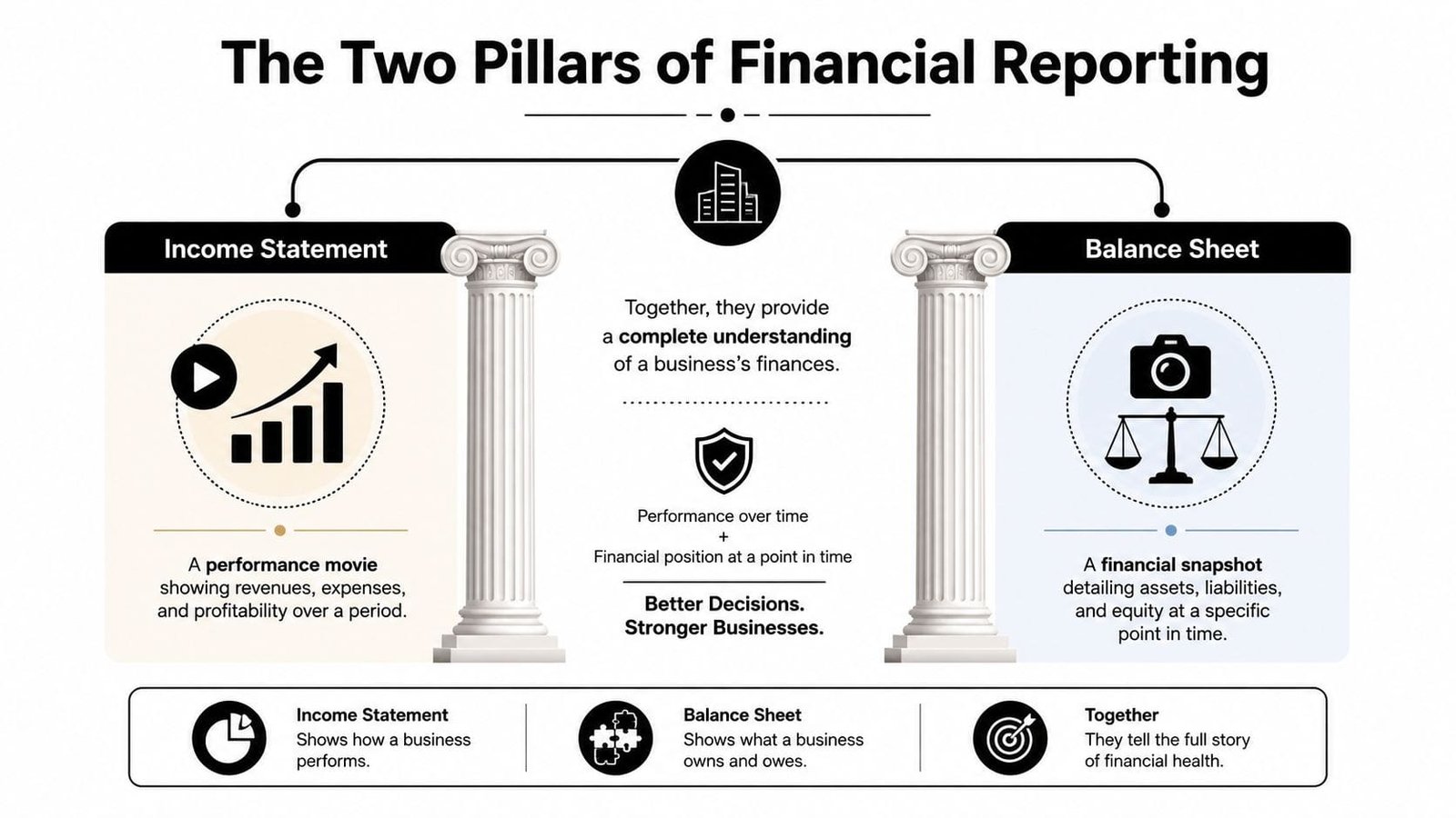 An infographic comparing the Income Statement and Balance Sheet as the two main pillars of financial reporting.