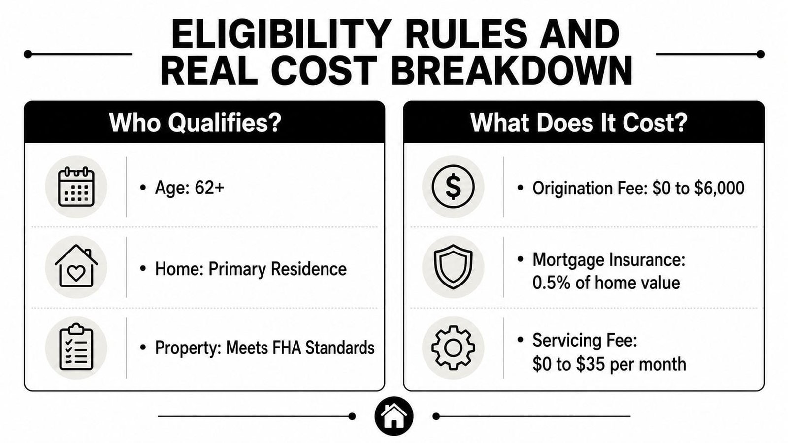 A graphic showing eligibility rules and costs for a reverse mortgage, highlighting age, residence, and fees.