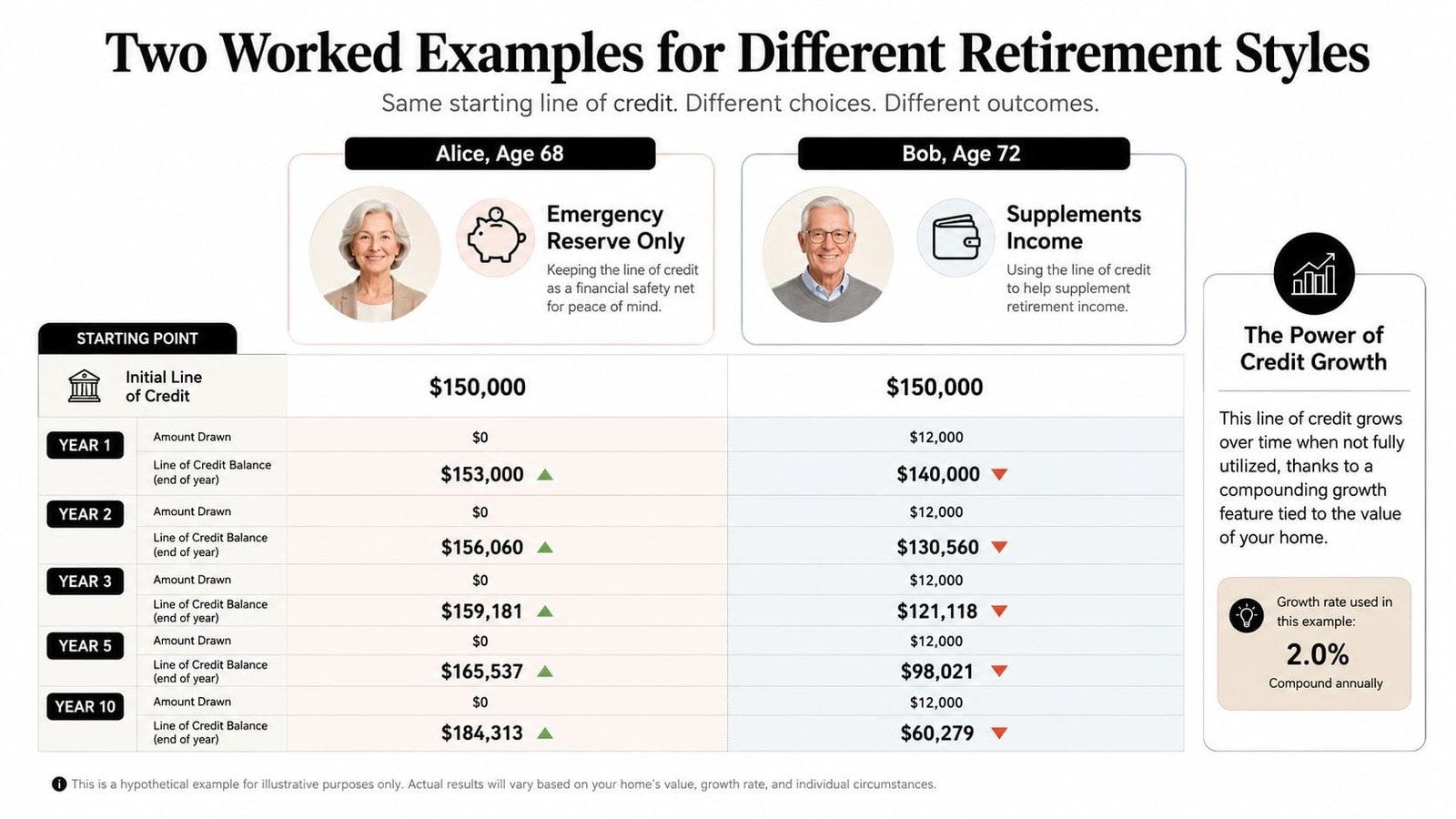 A comparison chart showing how a line of credit reverse mortgage grows or decreases based on usage.