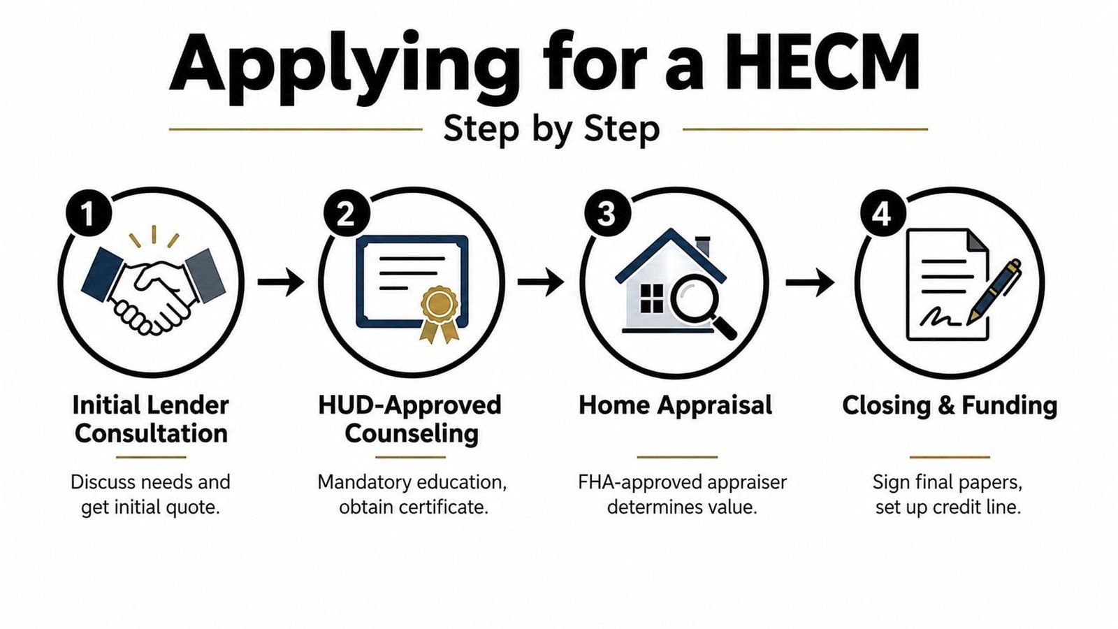 A four-step infographic showing the process of applying for a HECM reverse mortgage loan.
